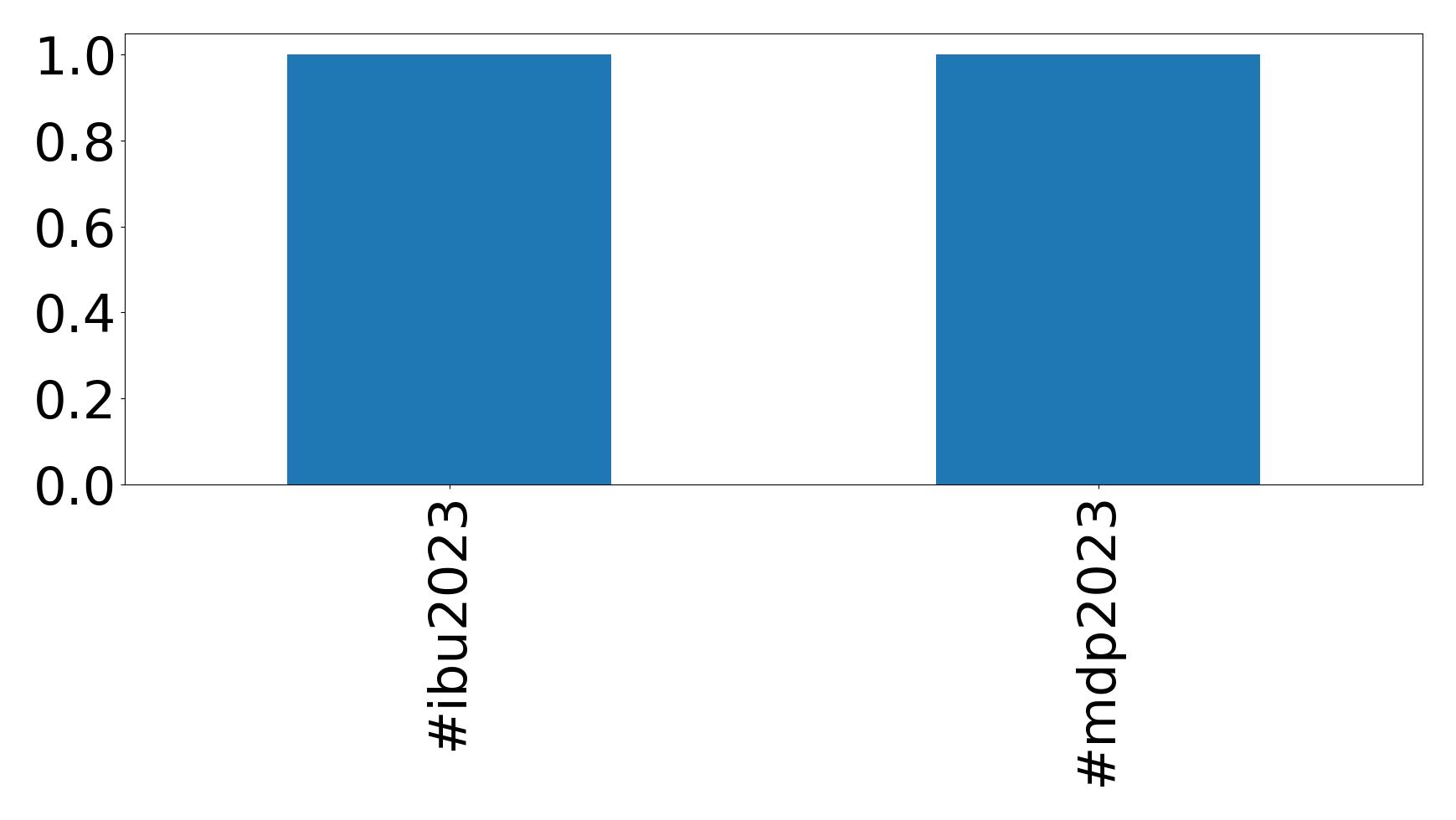Top hashtags
