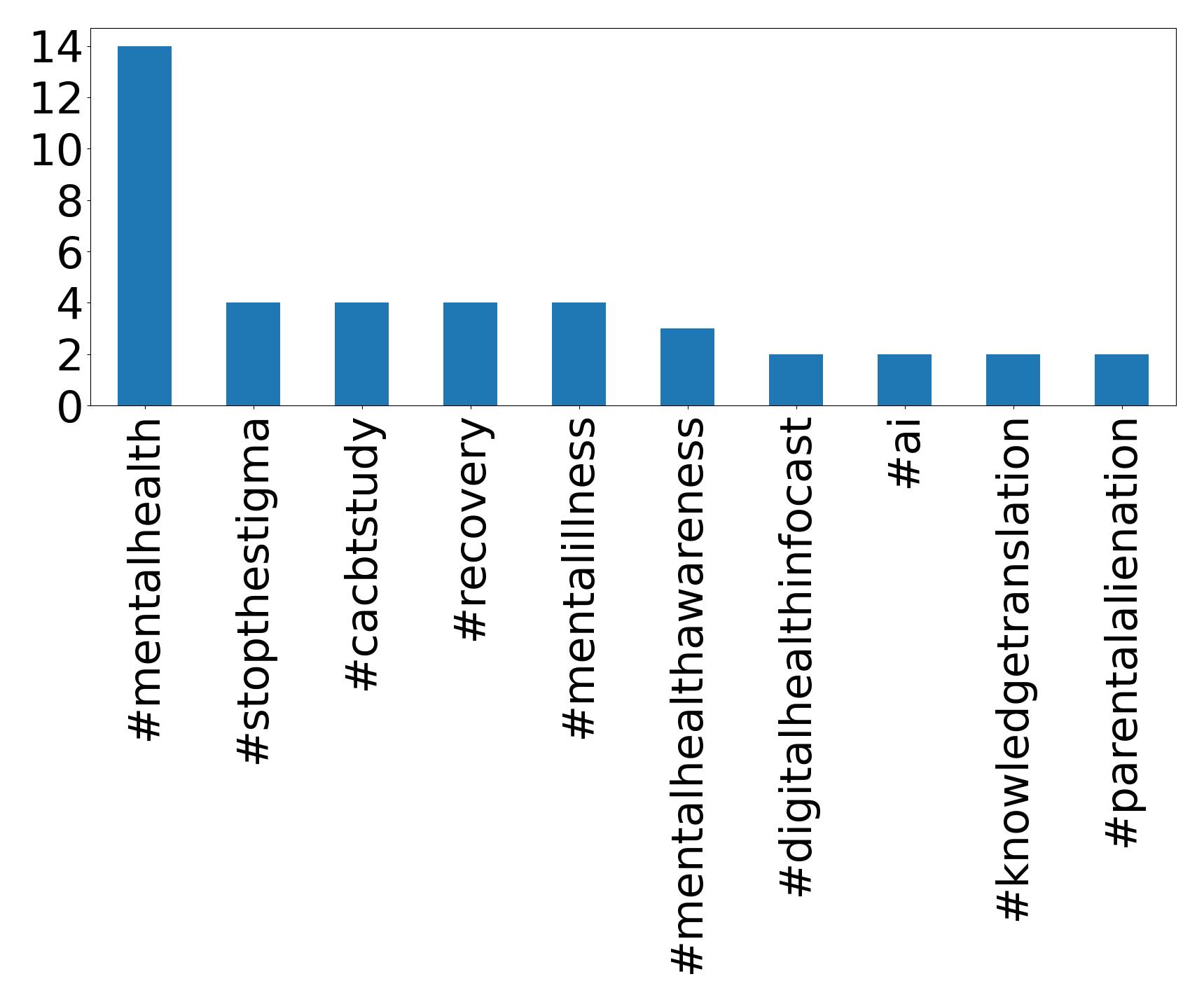 أهم الهاشتاقات