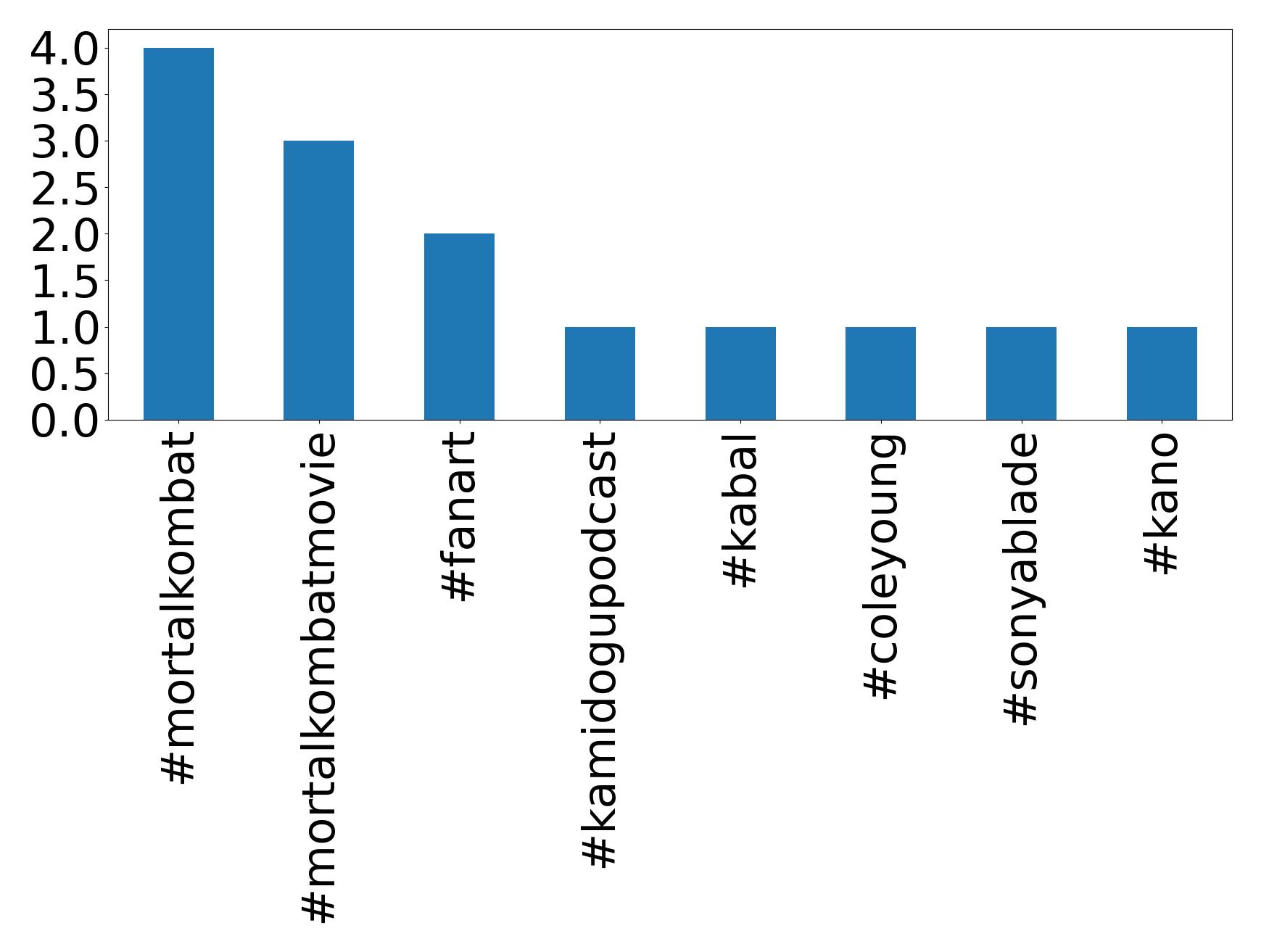 Top hashtags