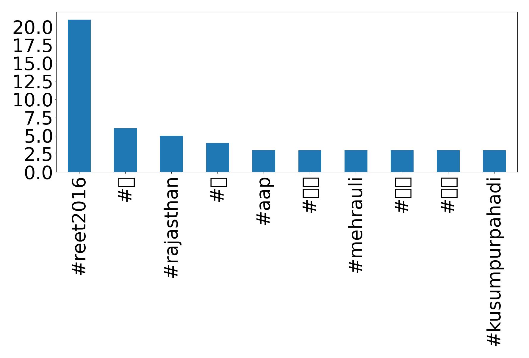 Top hashtagler
