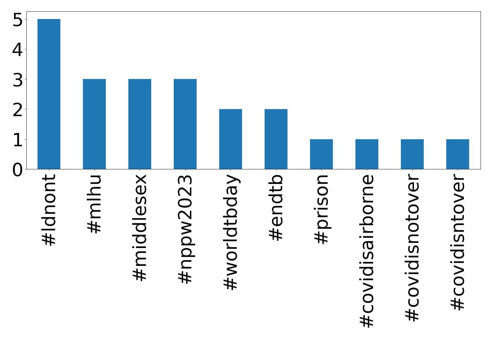 Top hashtagler