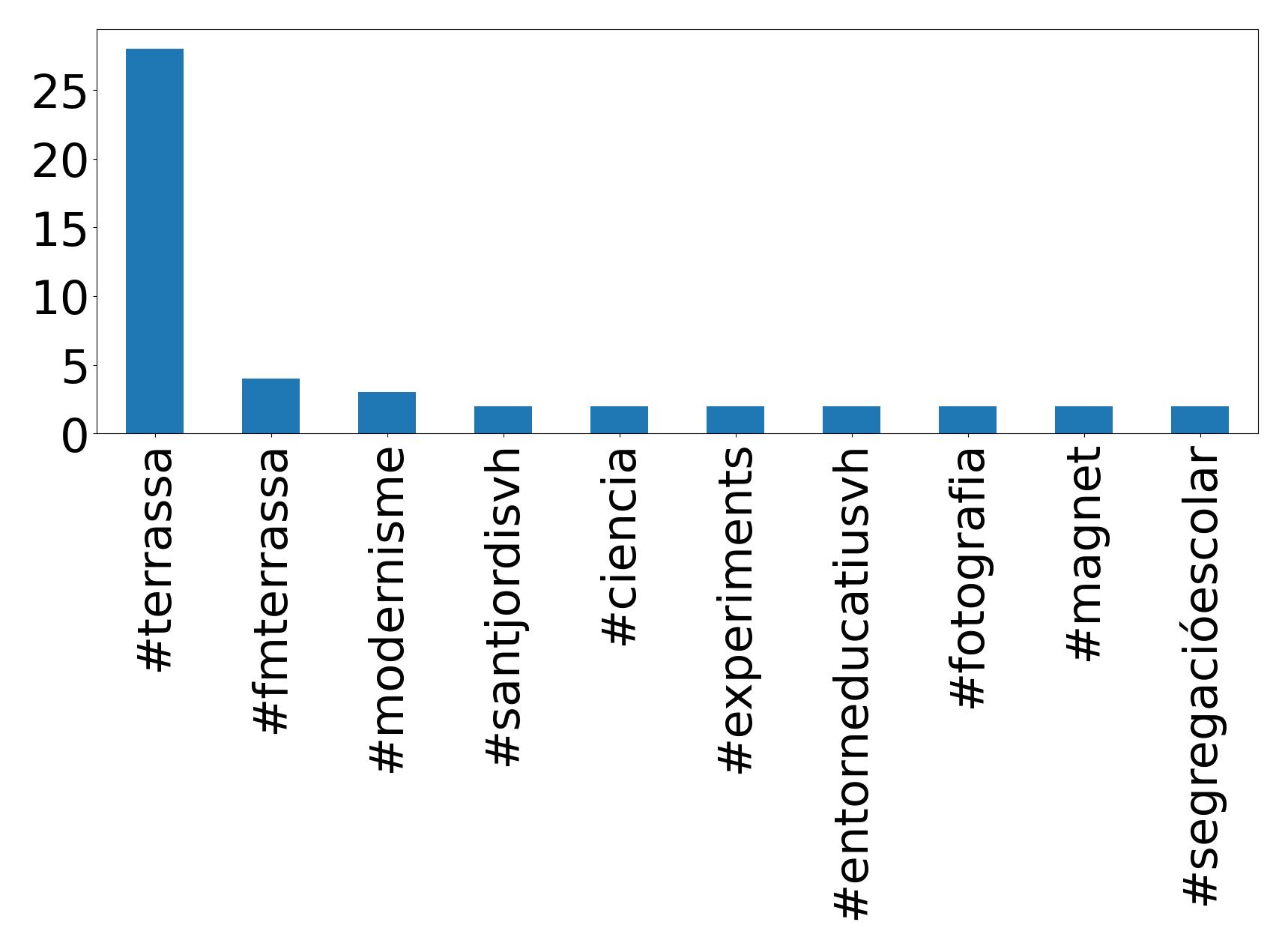 Top hashtags