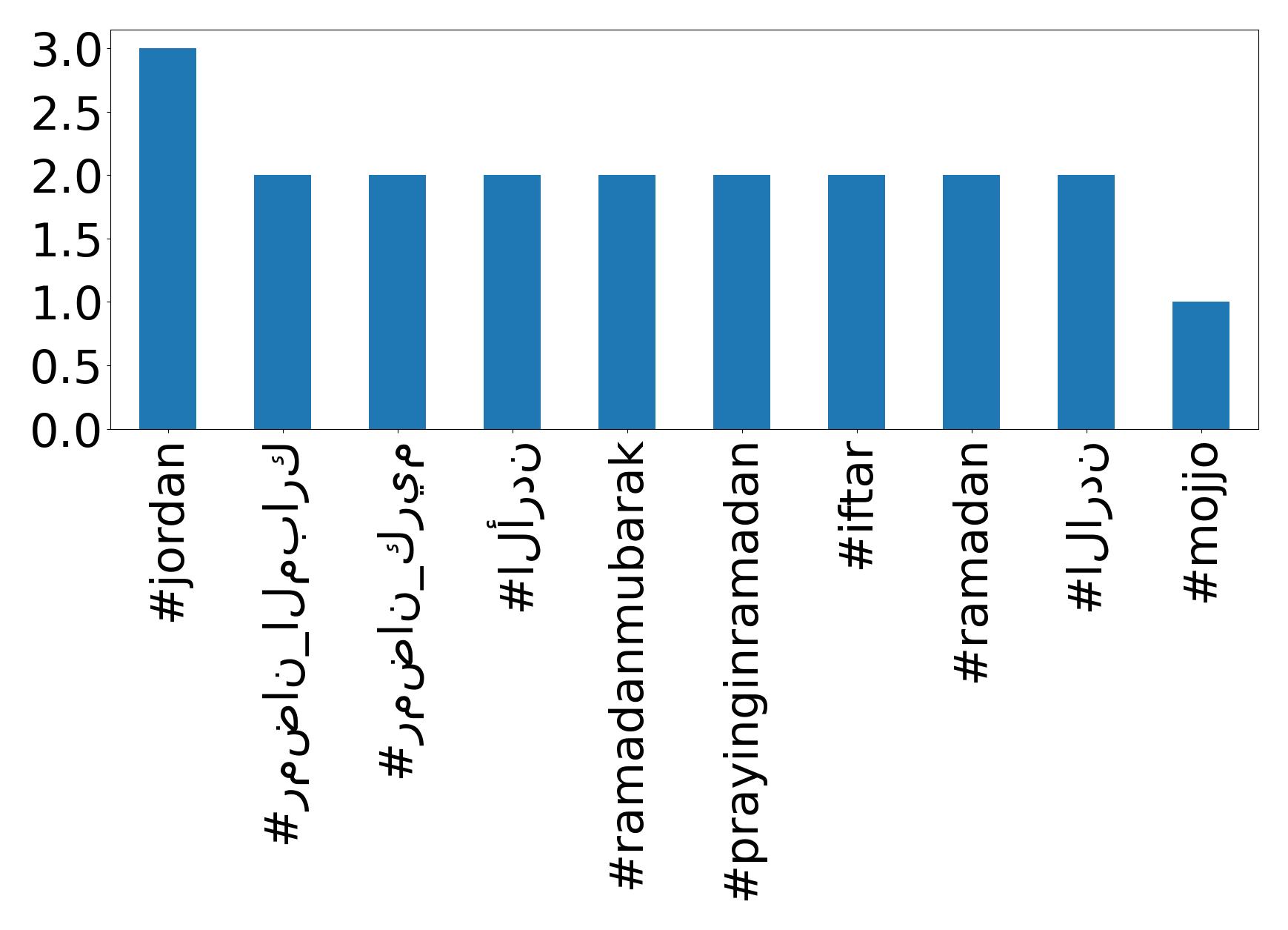 Top hashtags