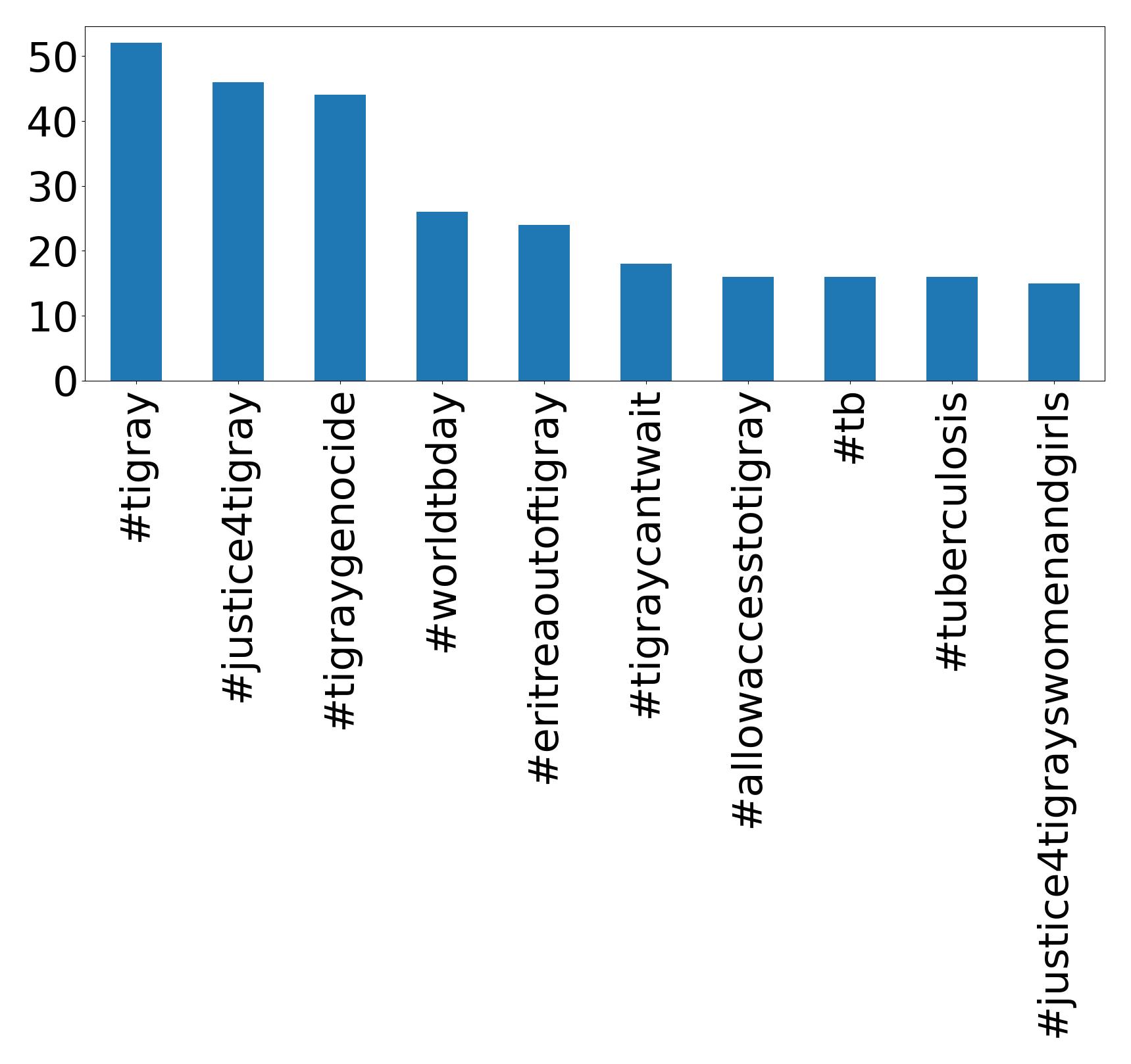 Top hashtagler