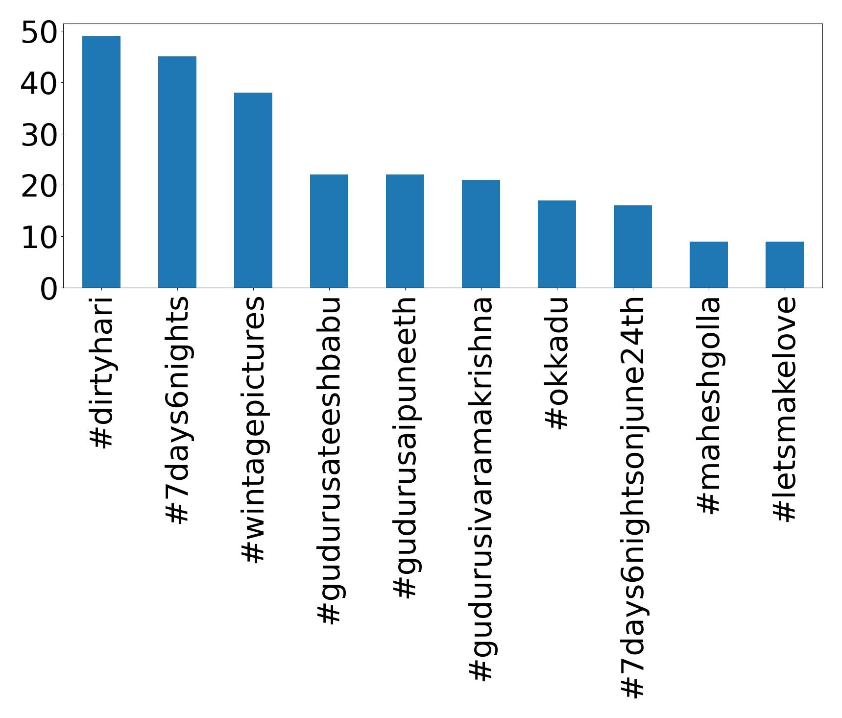 Top hashtags