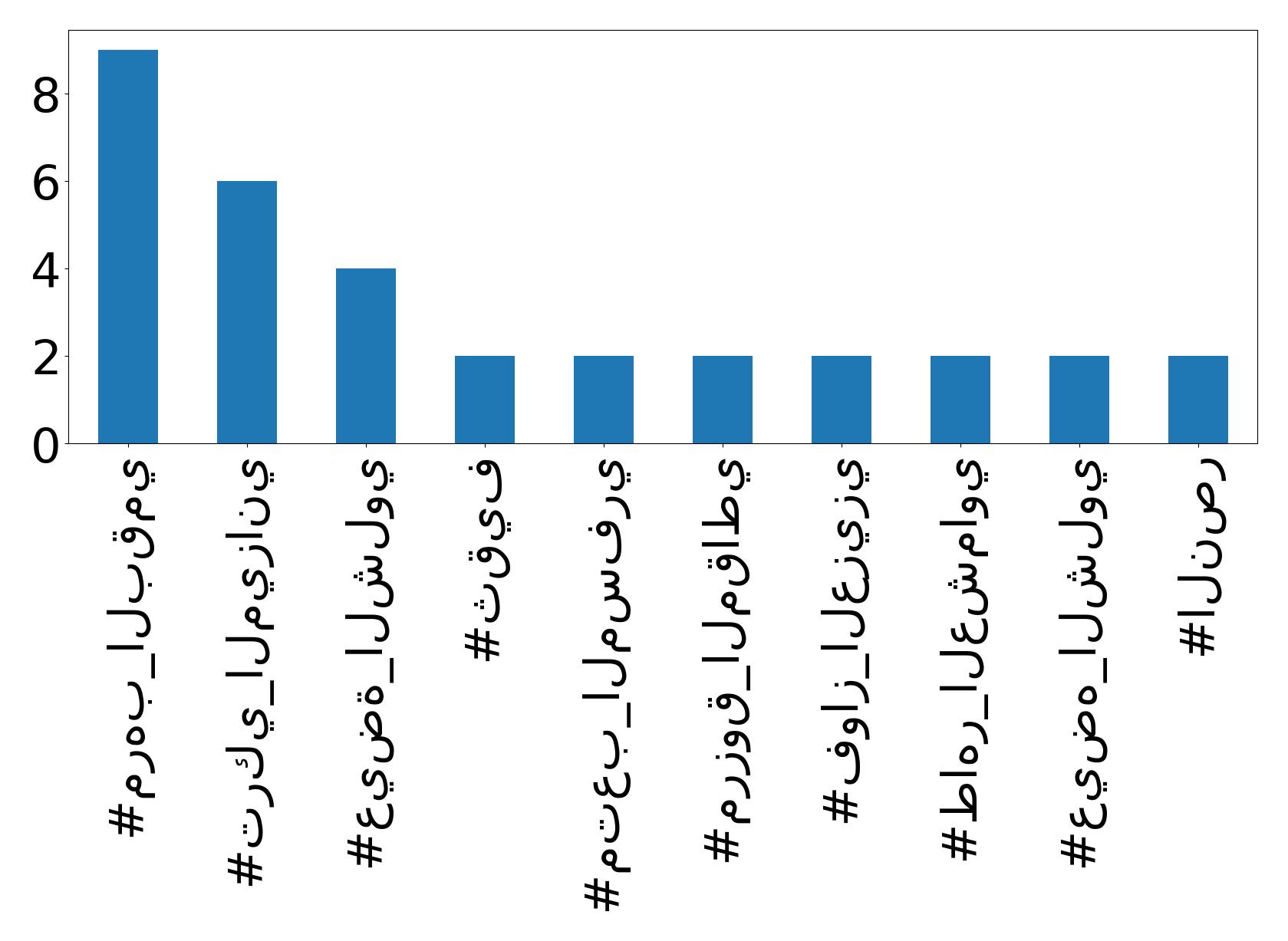 Top hashtags