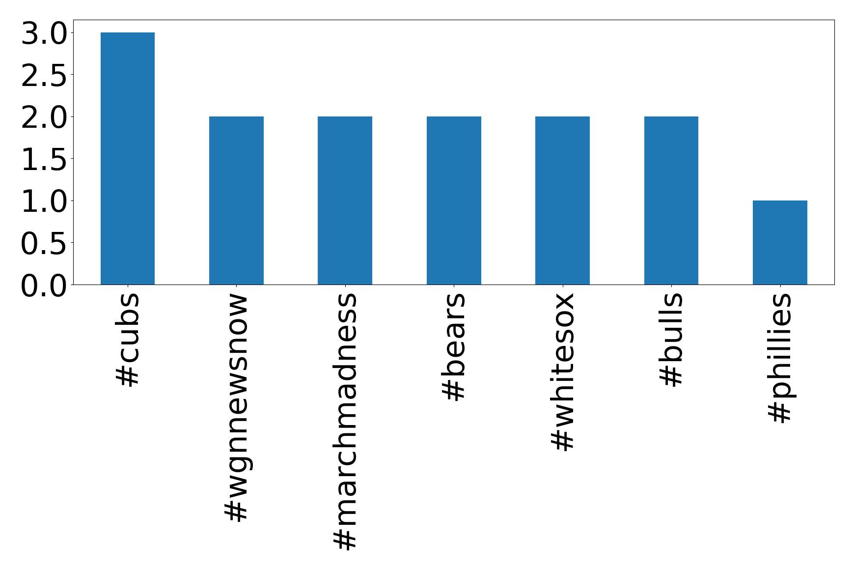 Top hashtags