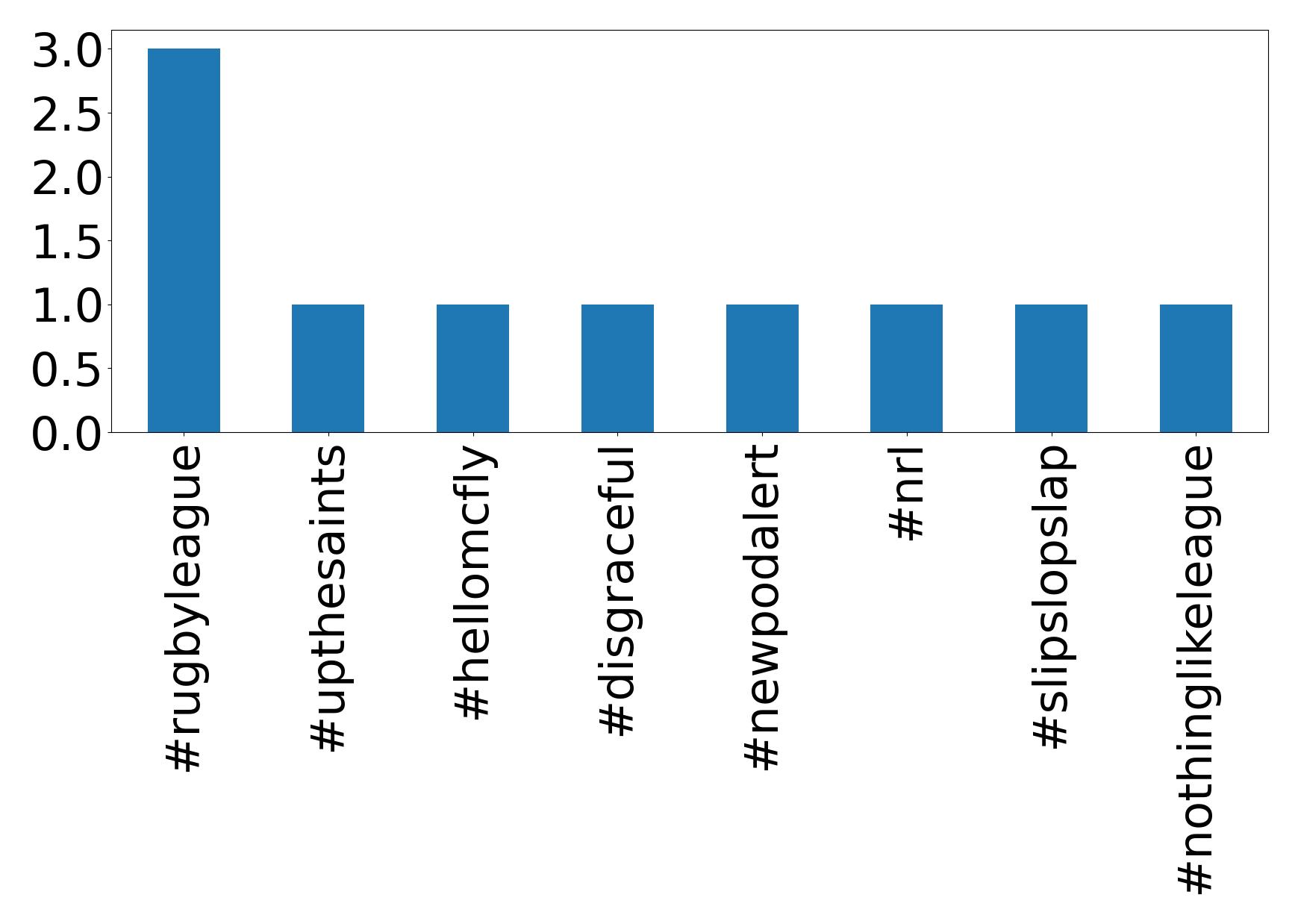 Top hashtags