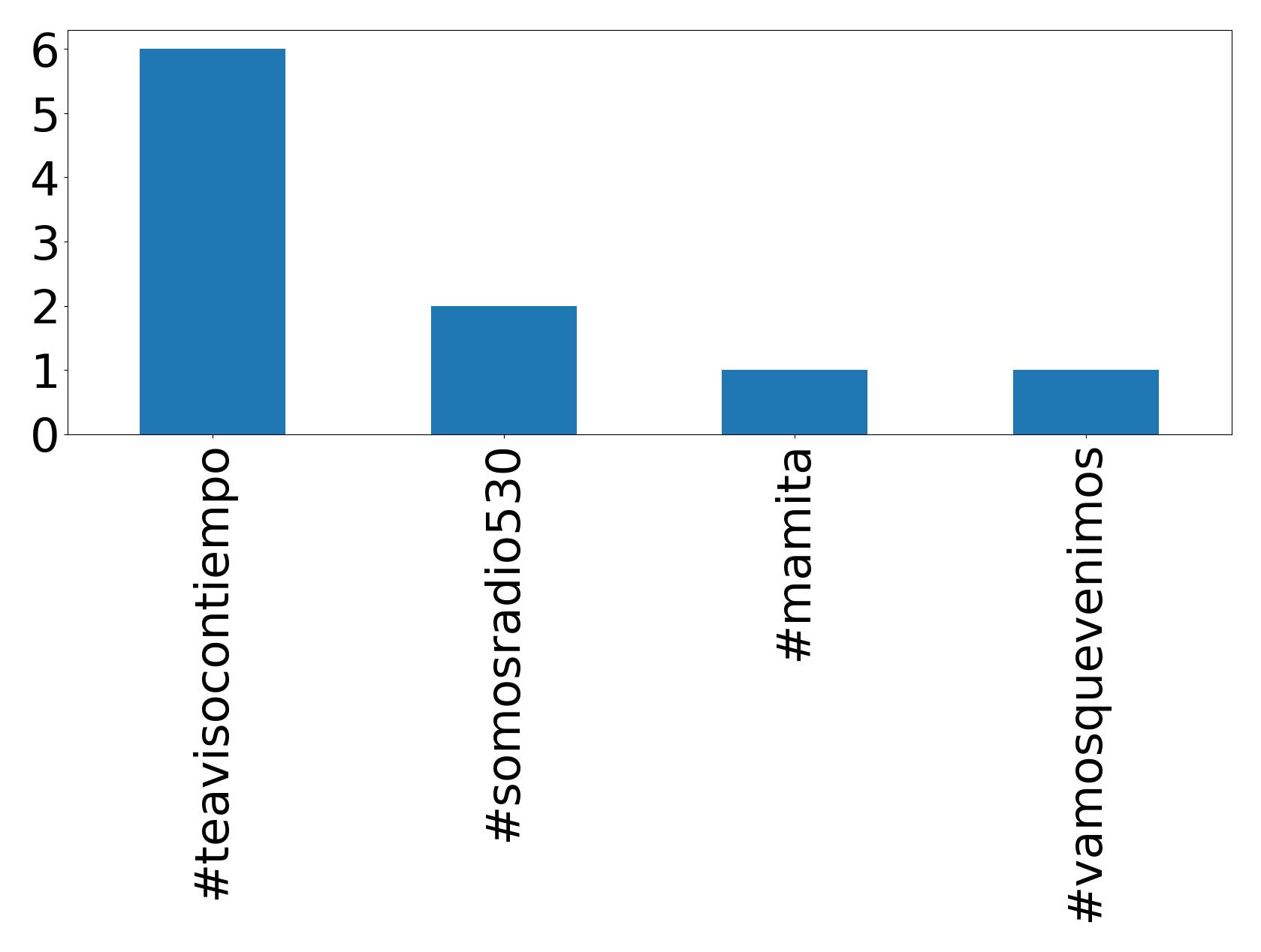 Top hashtags