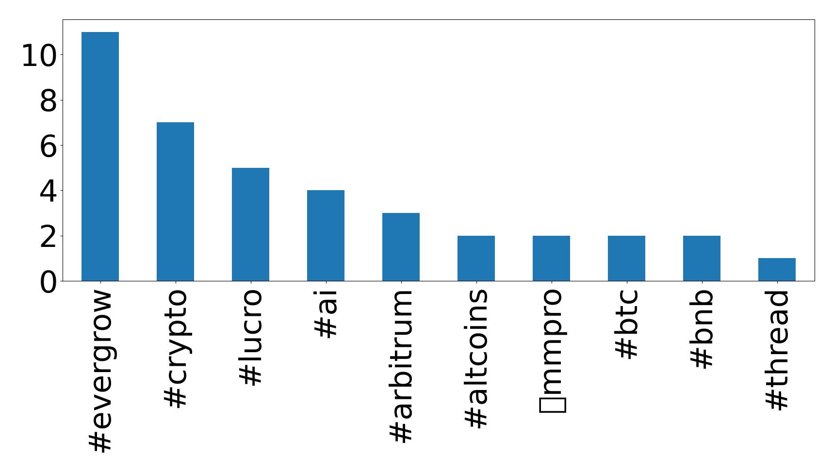 Top Hashtags