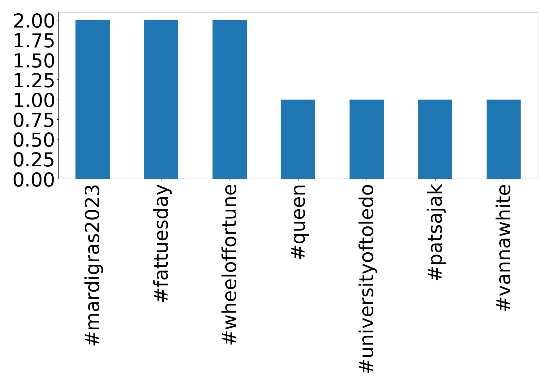 Top hashtags