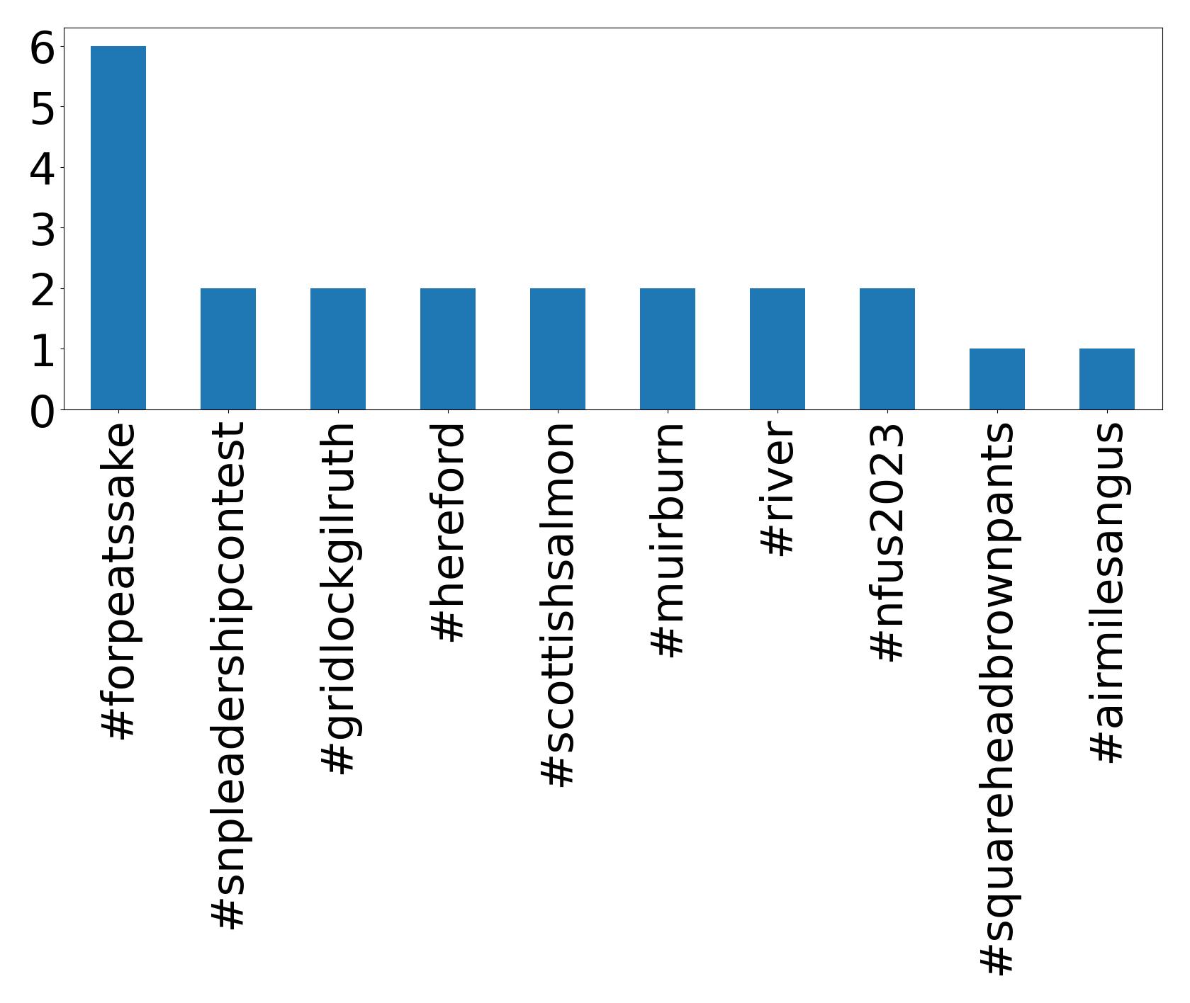 Top hashtags