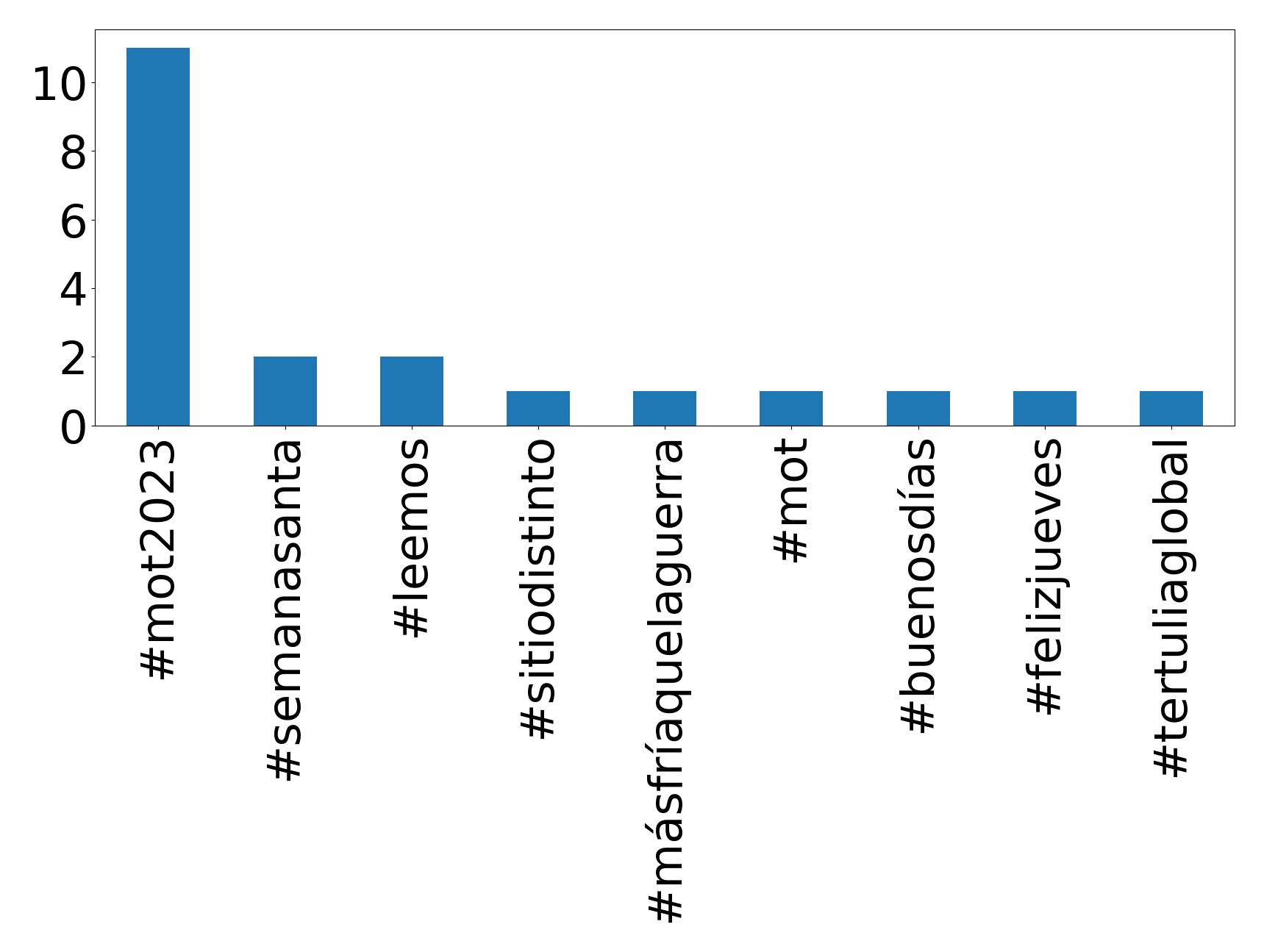 Top hashtags