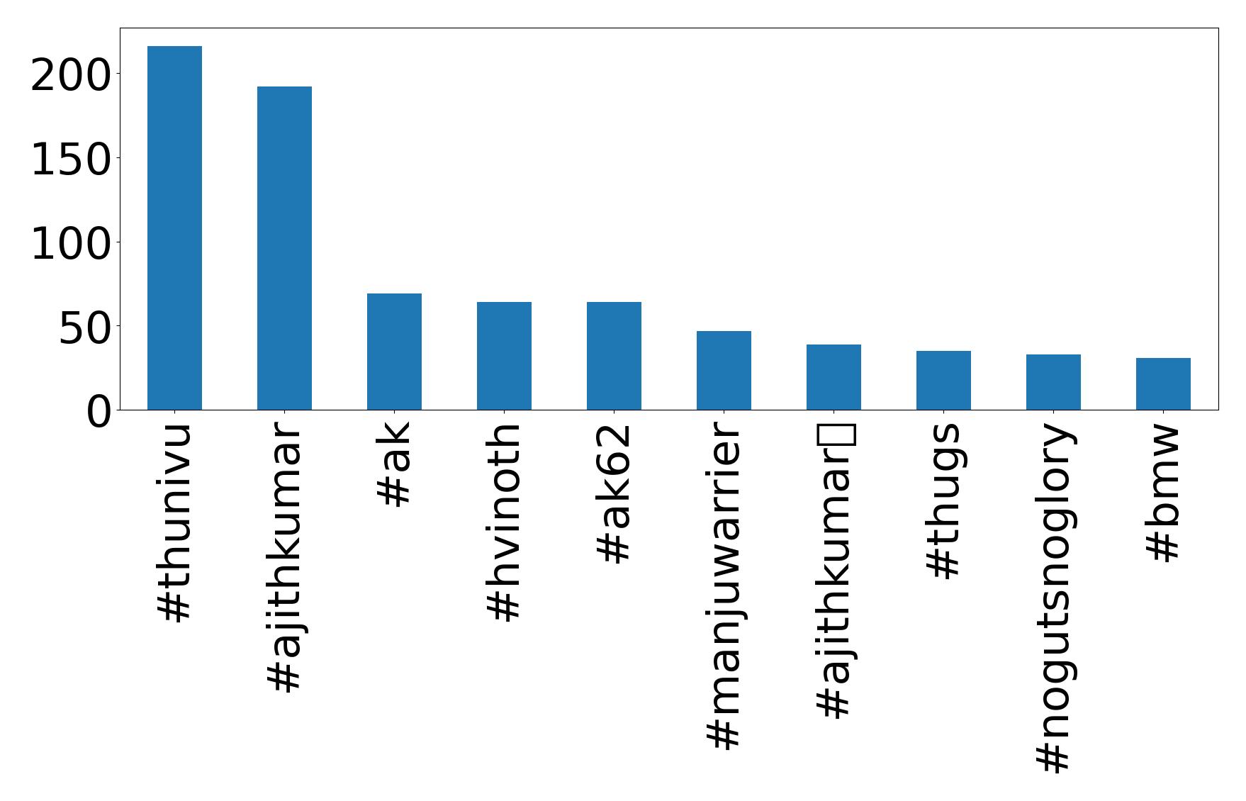 Top hashtag