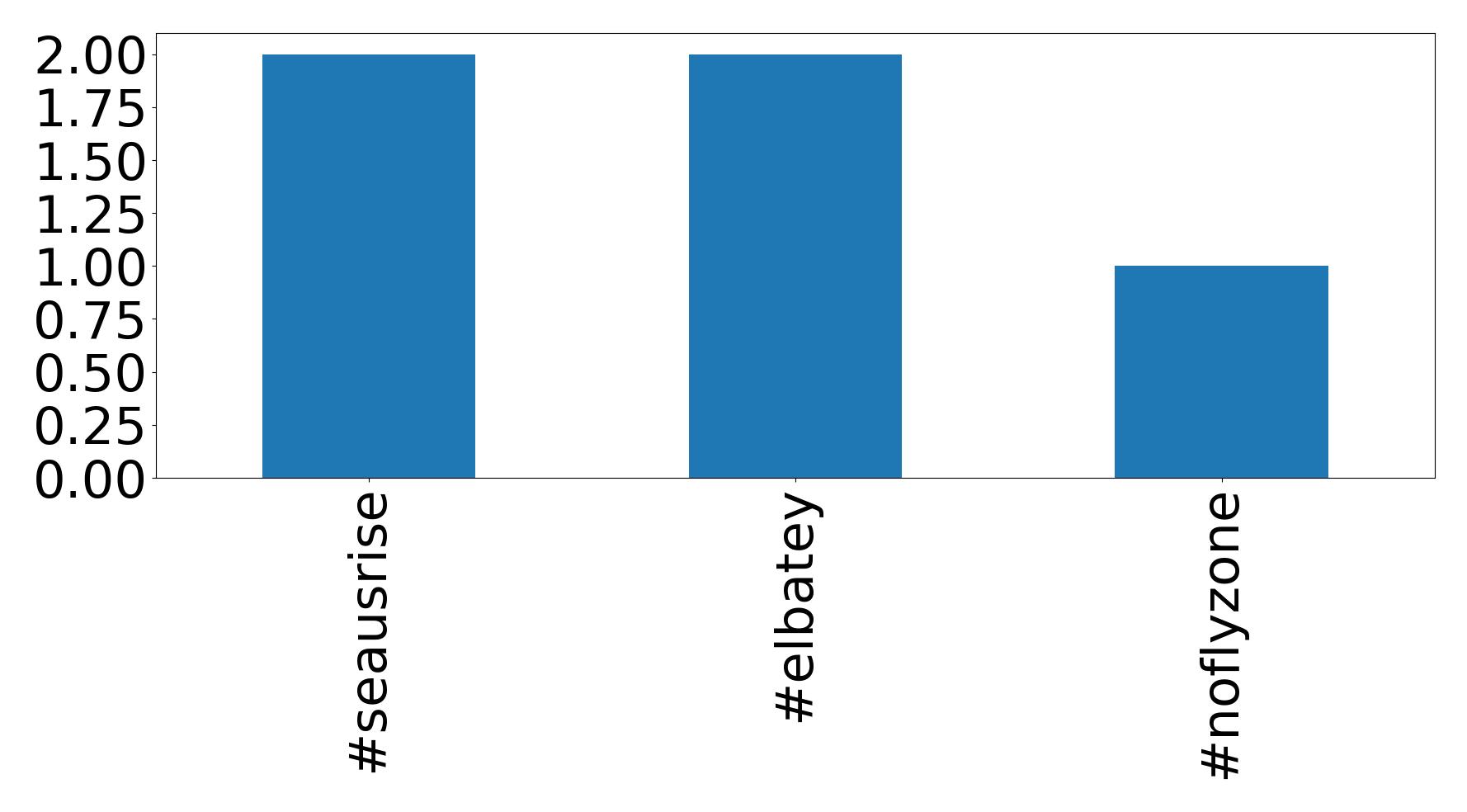 Top hashtagler