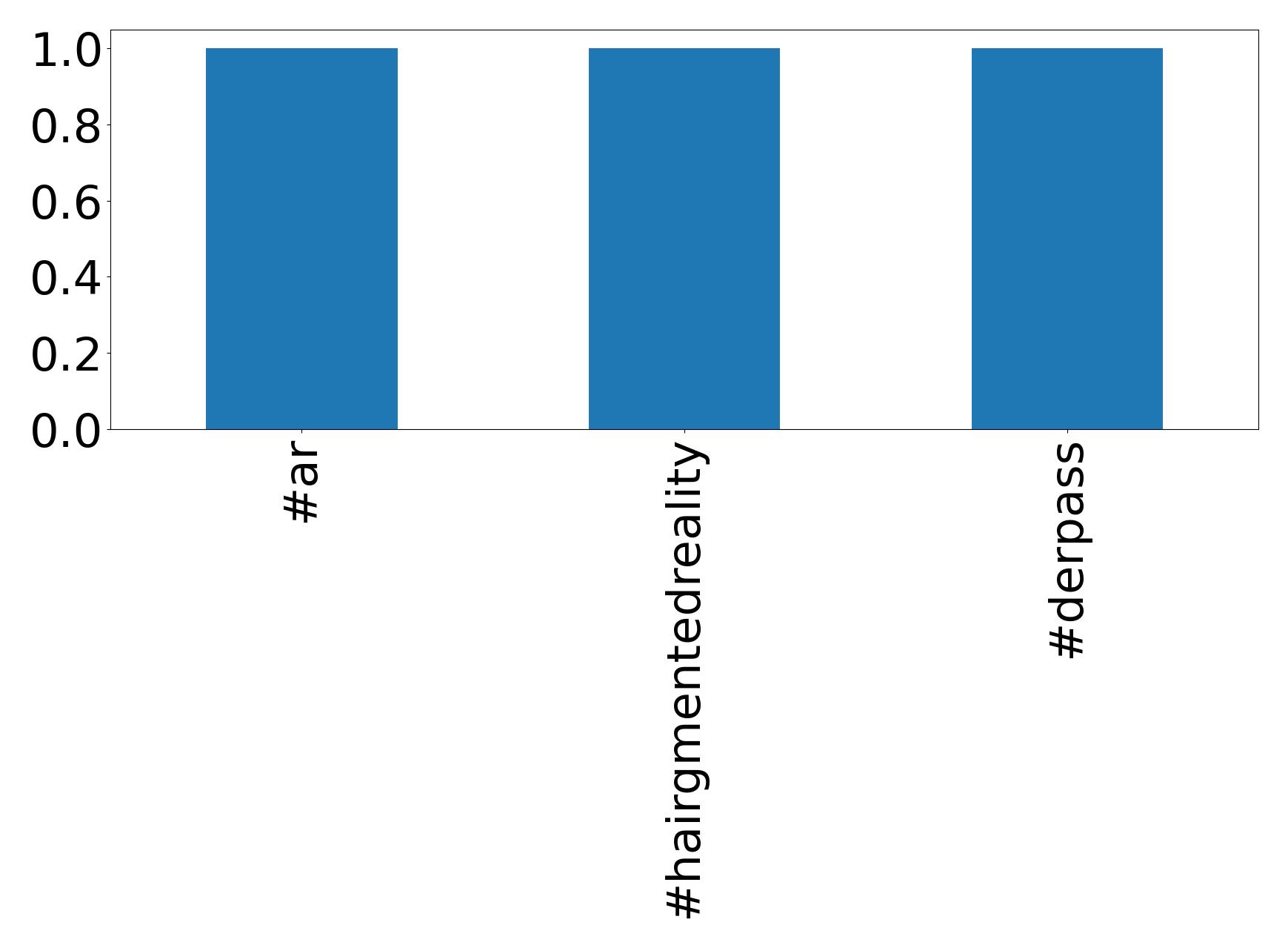 Top hashtags