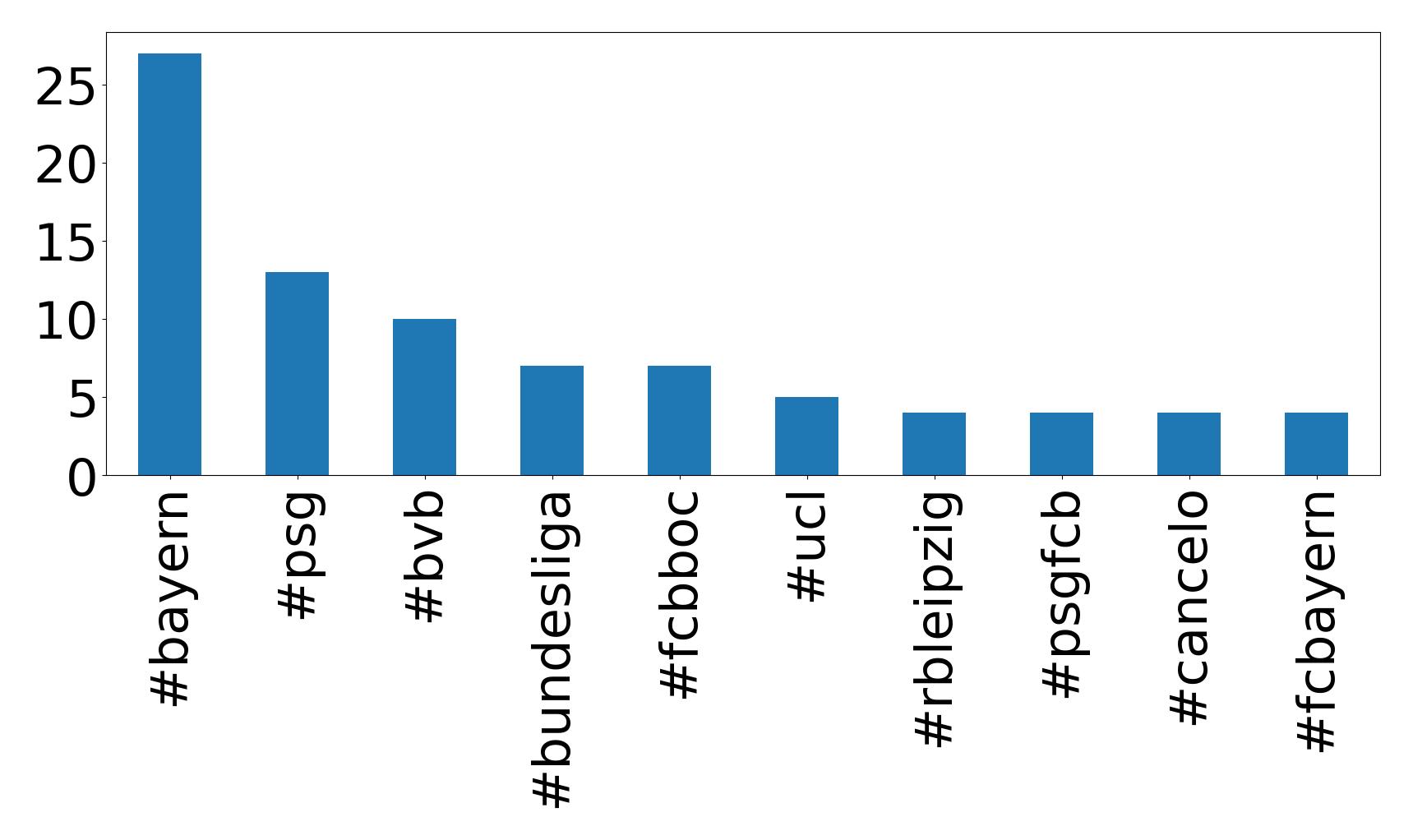 Top hashtag