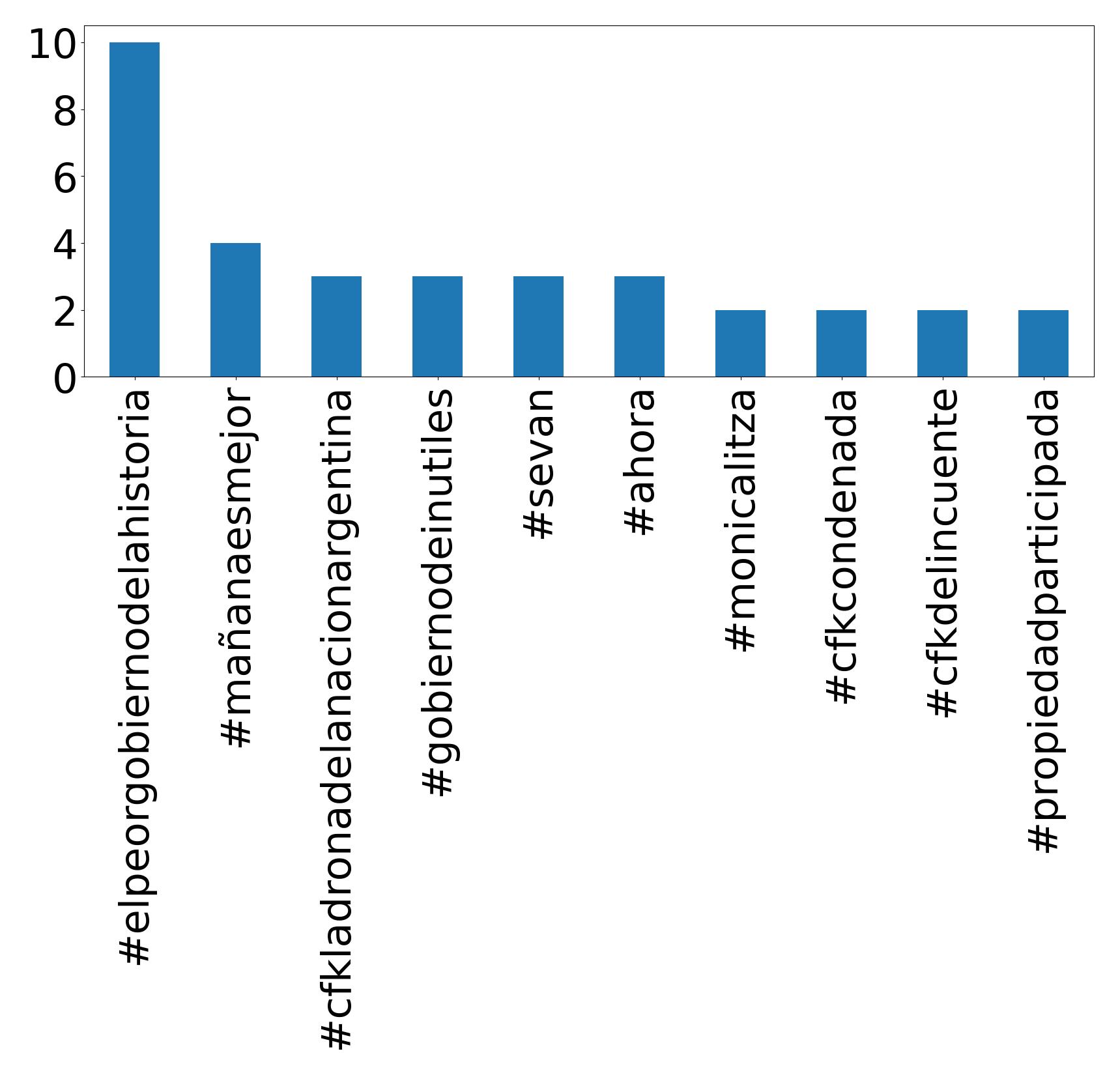 Top Hashtags
