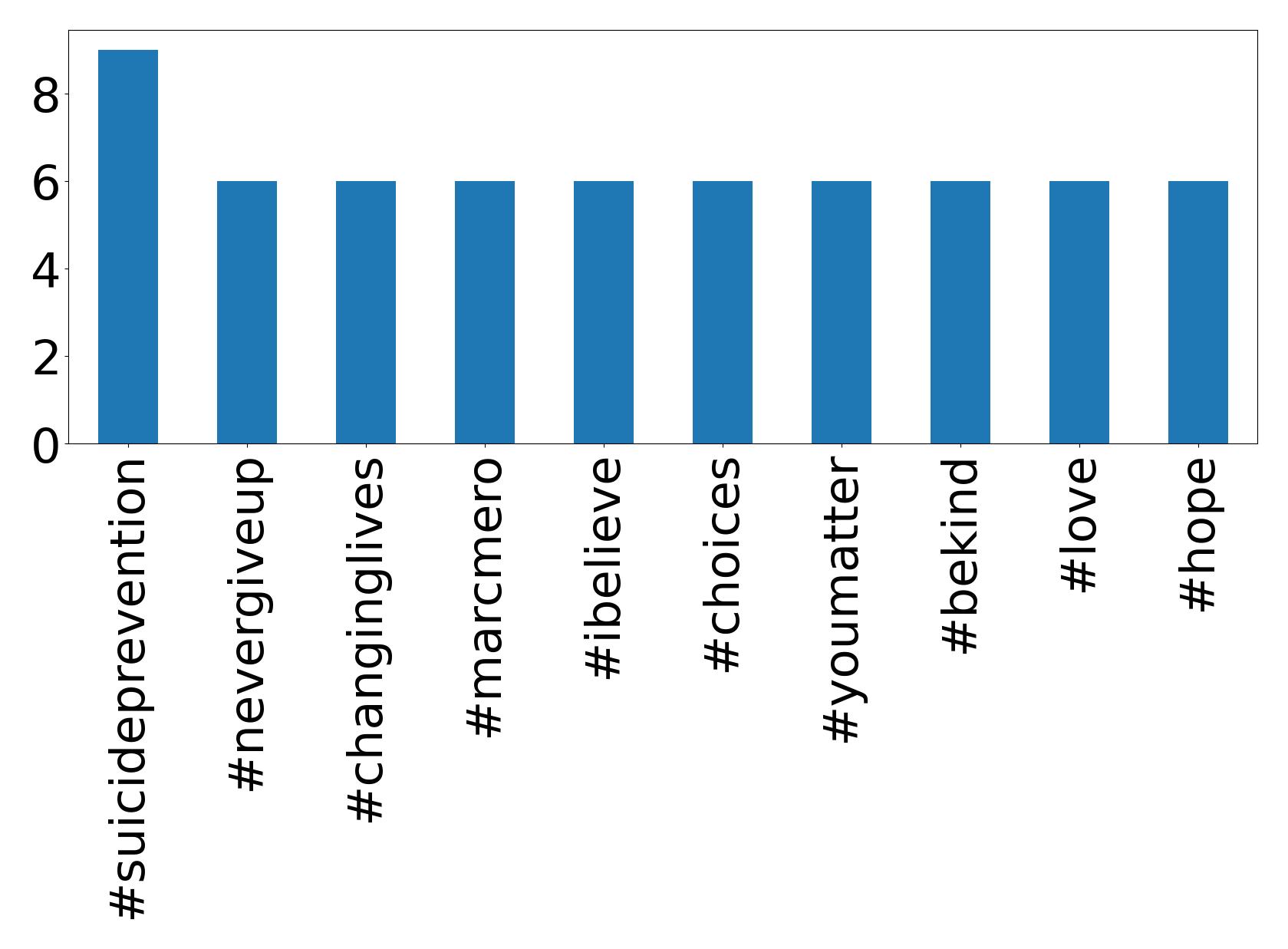Top hashtags
