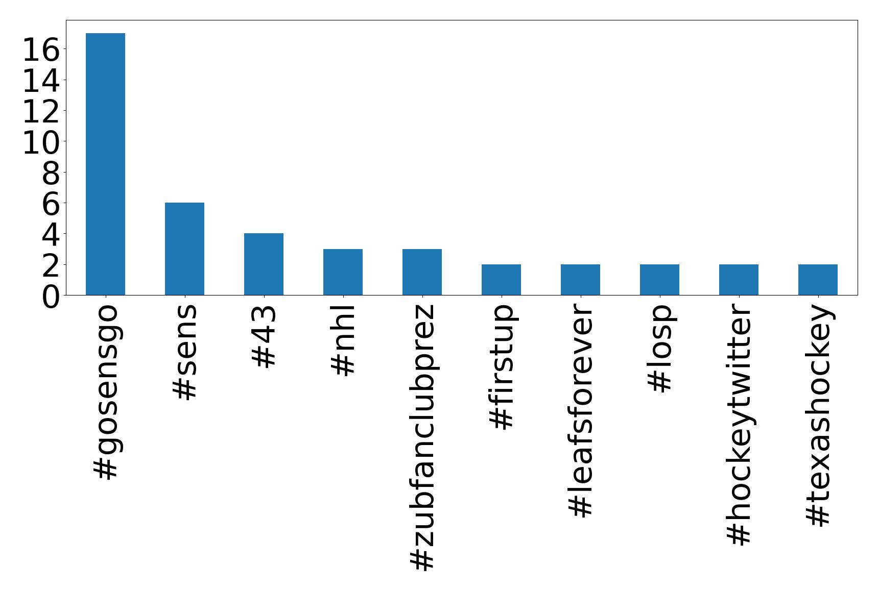 Top Hashtags