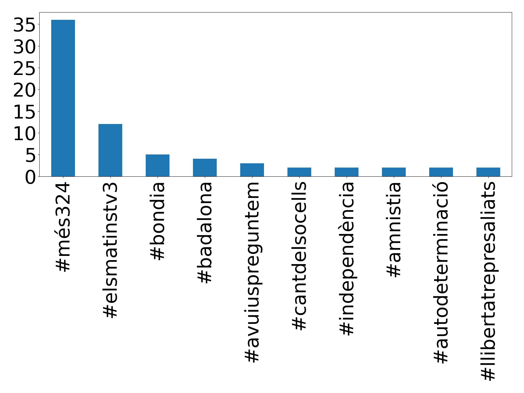Top hashtags