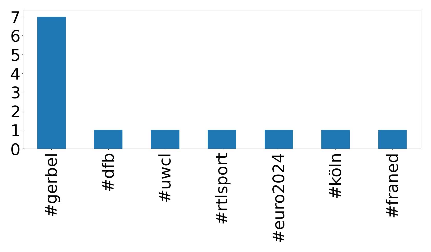 Top hashtags