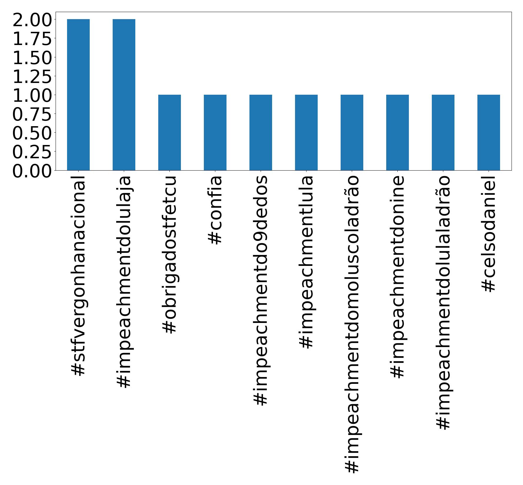 Top hashtagler
