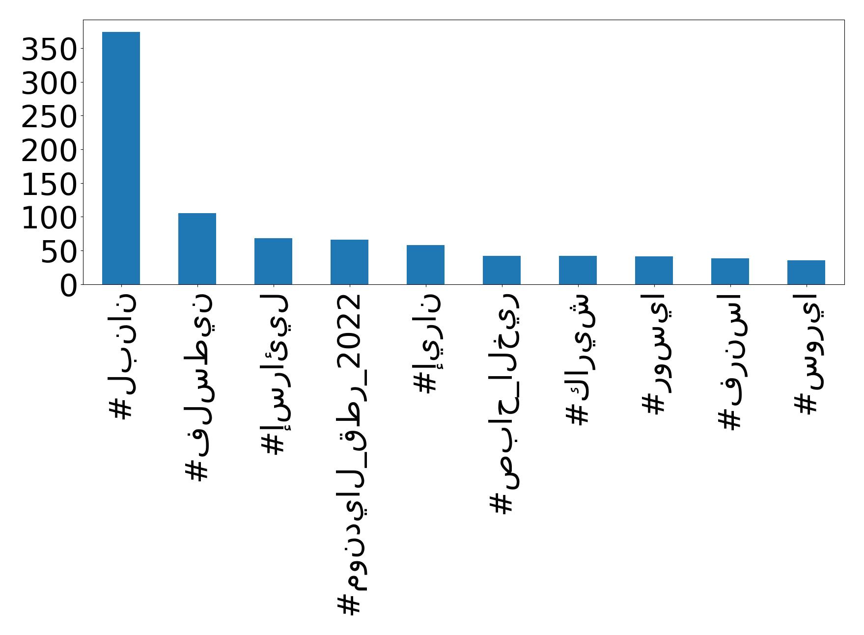 Top hashtags