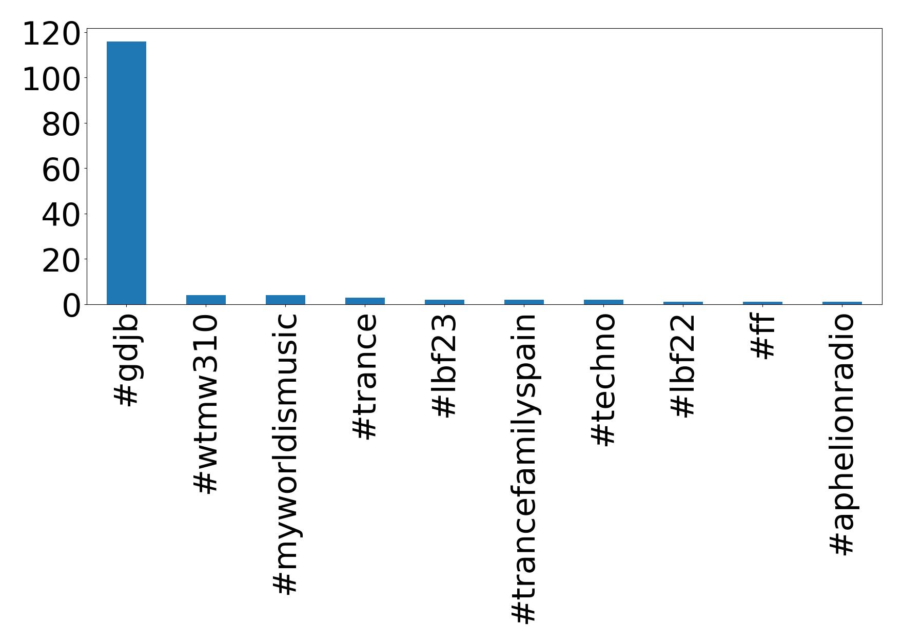 Top hashtags