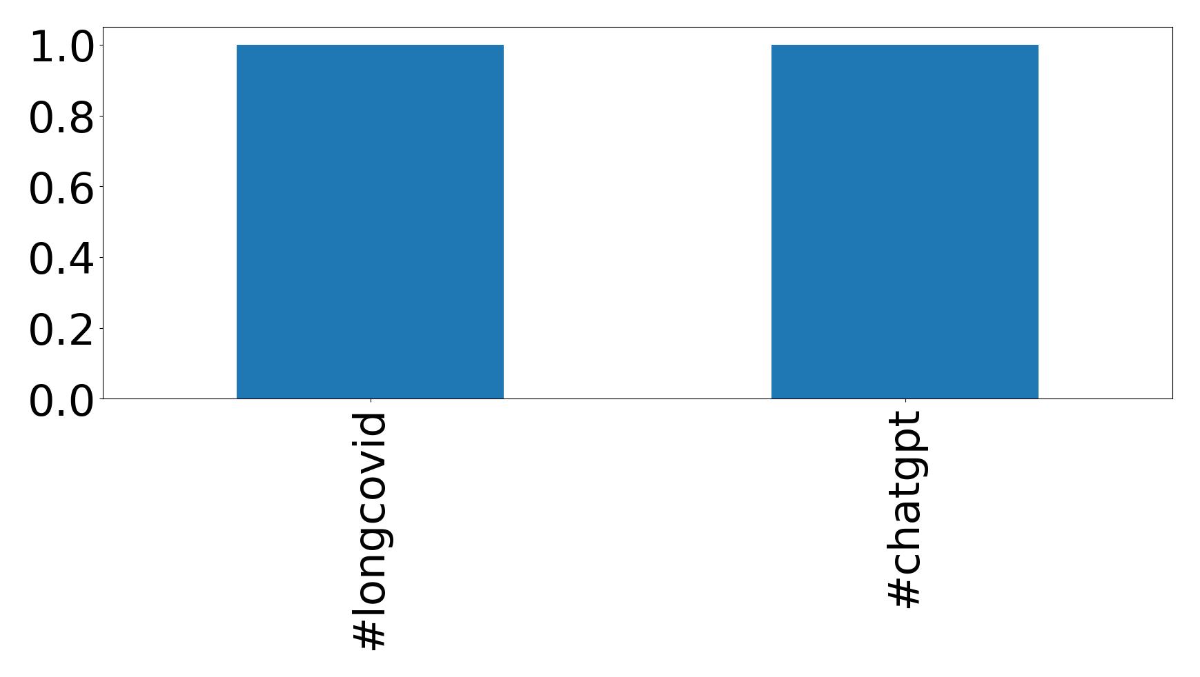 Top hashtags