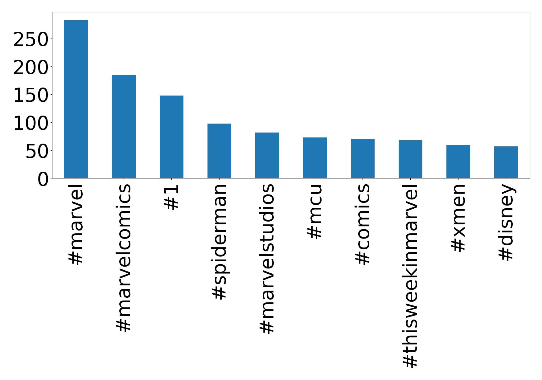 Top hashtags
