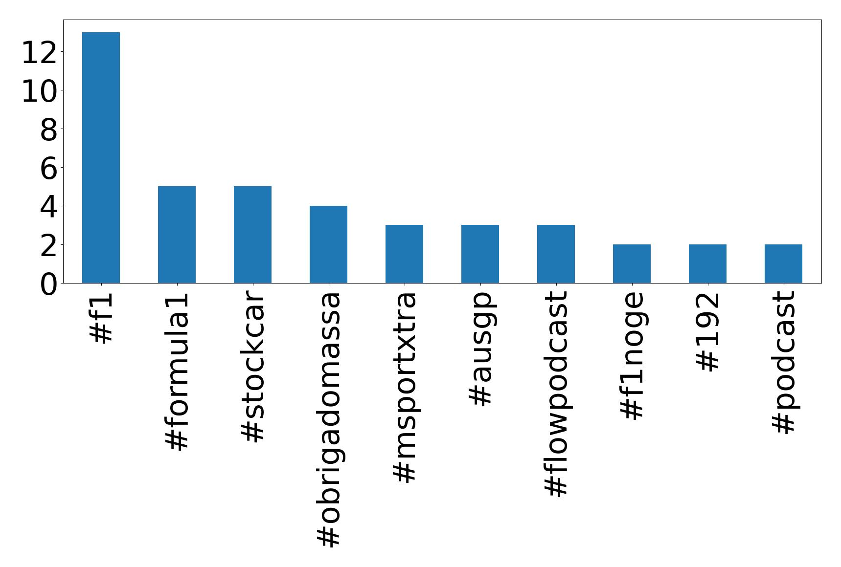 Top hashtags