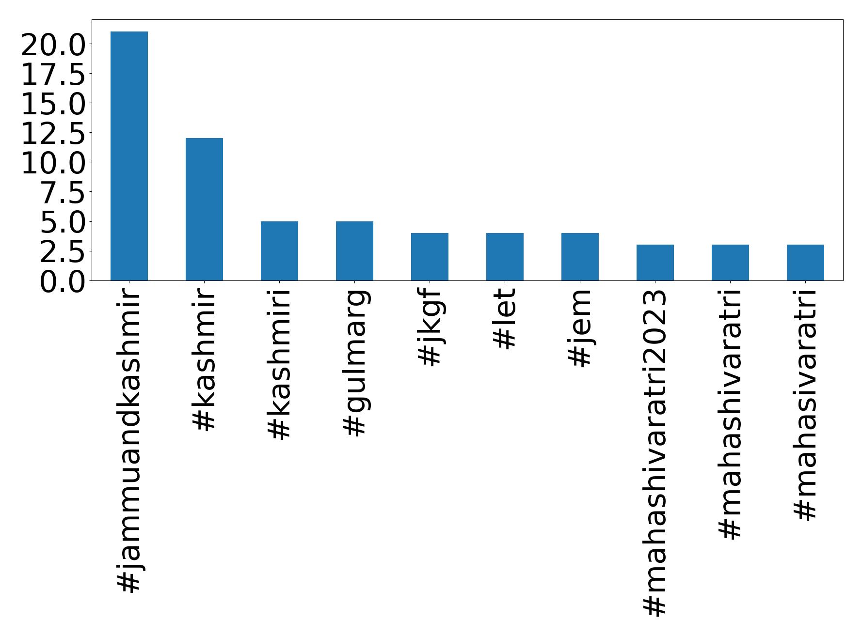 Top Hashtags