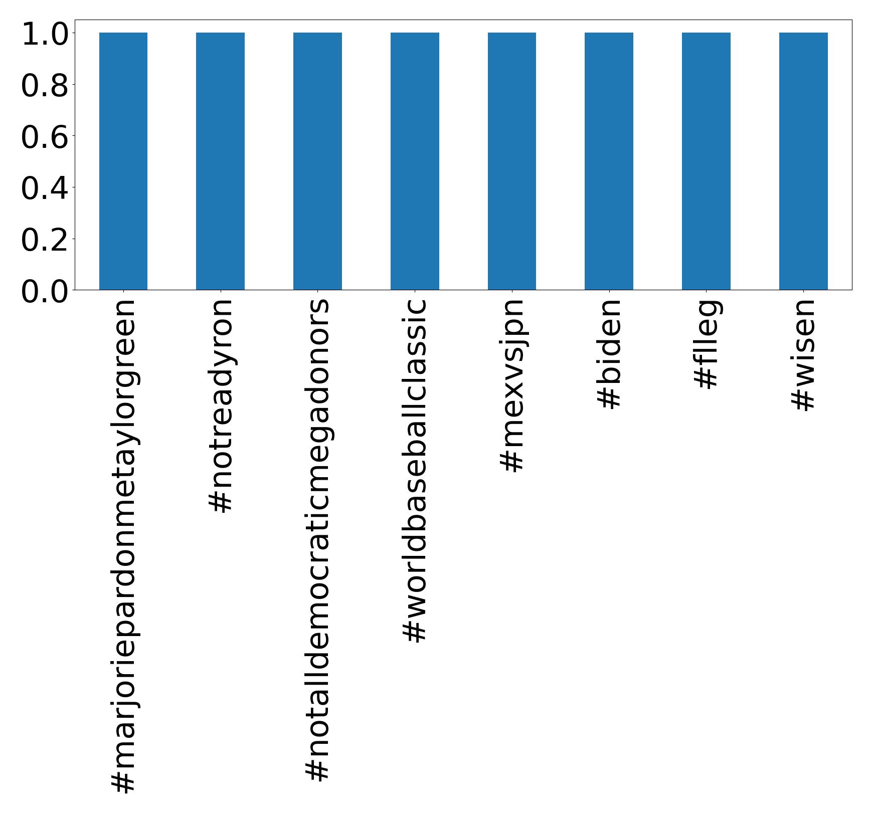 Top hashtags
