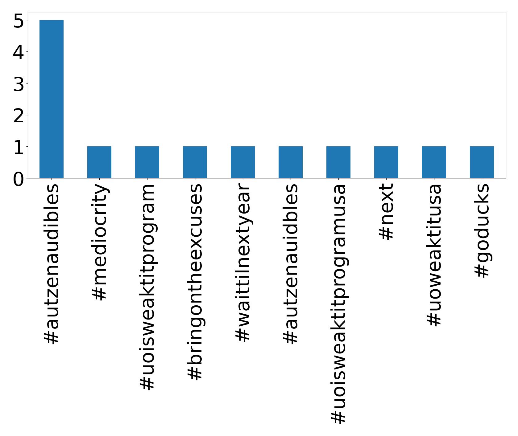 Top Hashtags