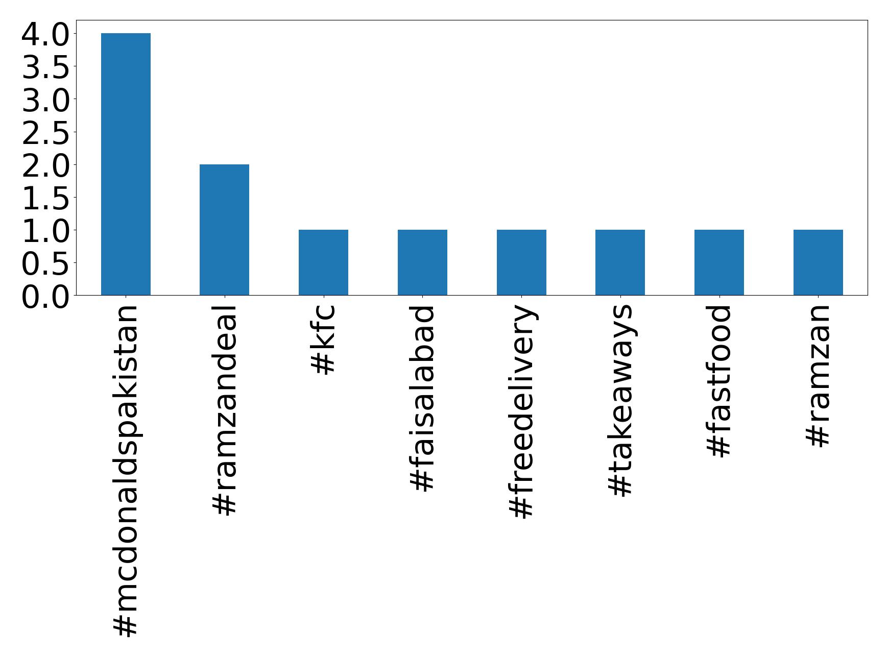Top hashtagler