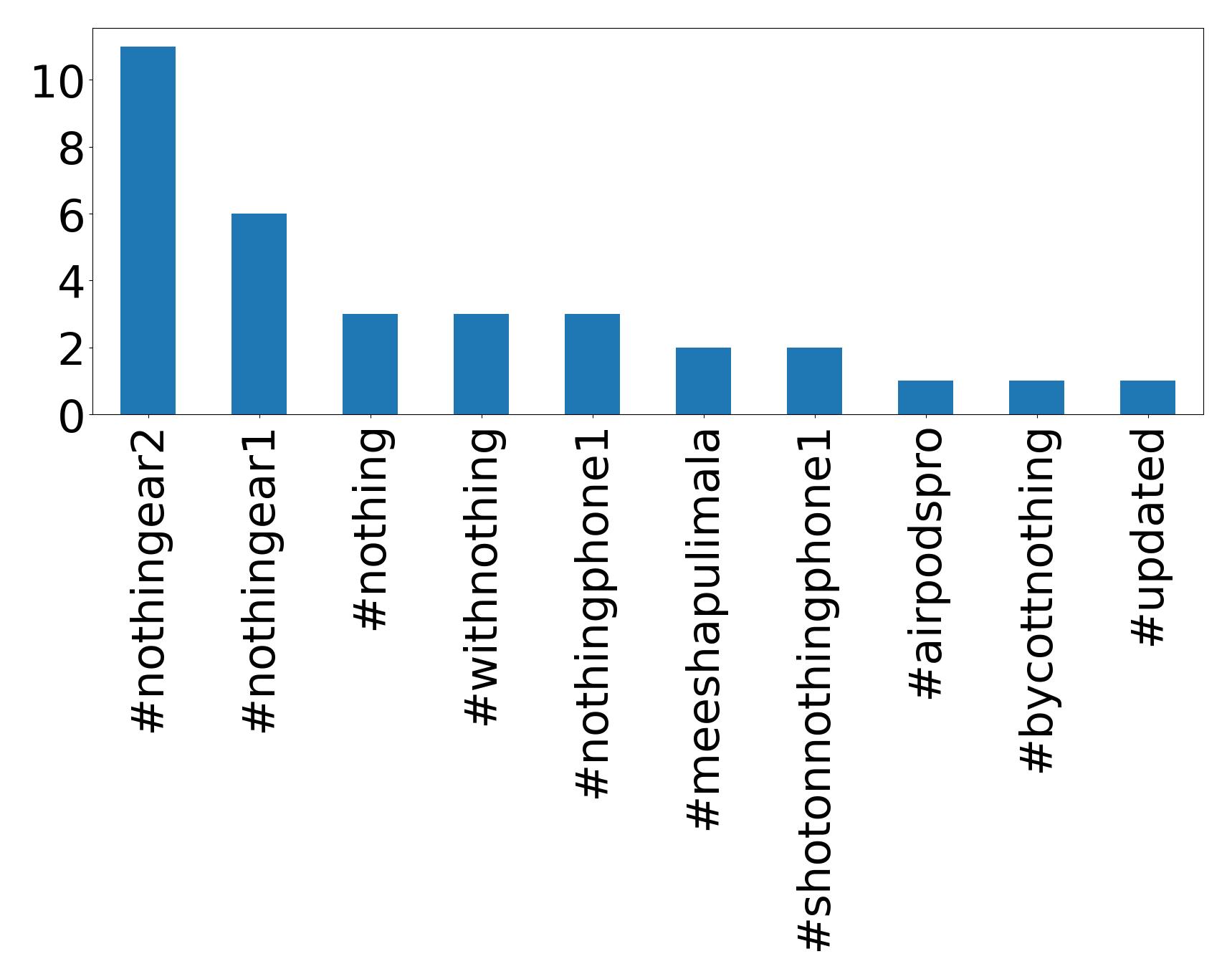 Top hashtagler