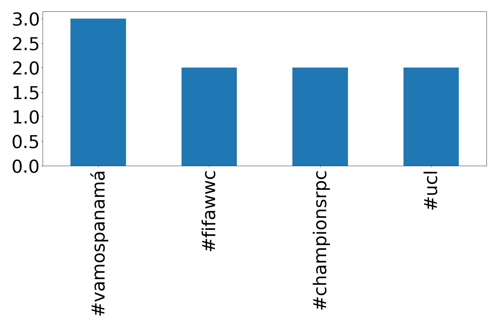 Top hashtag