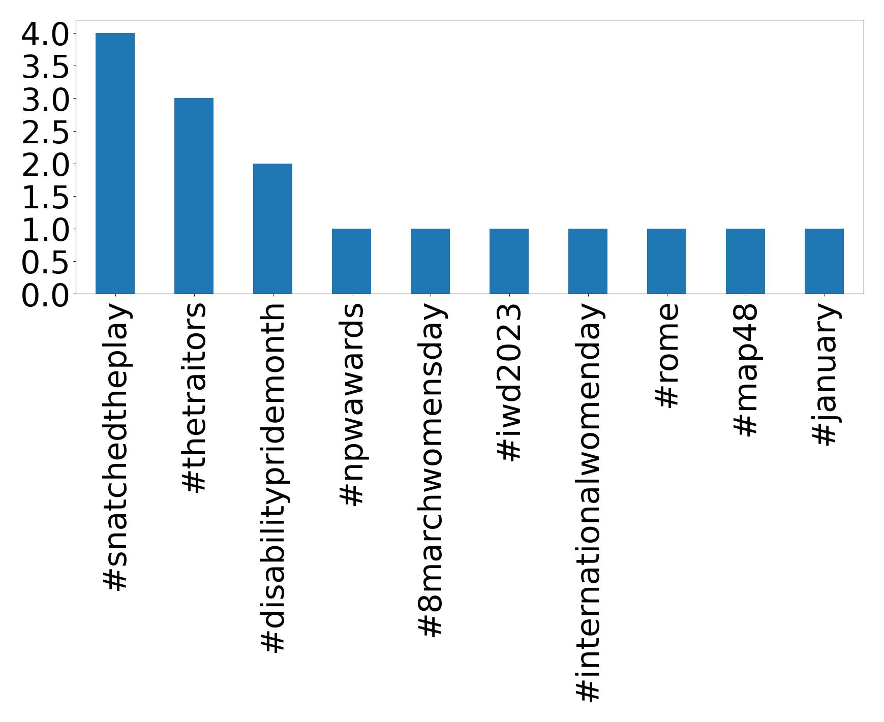 Top hashtags