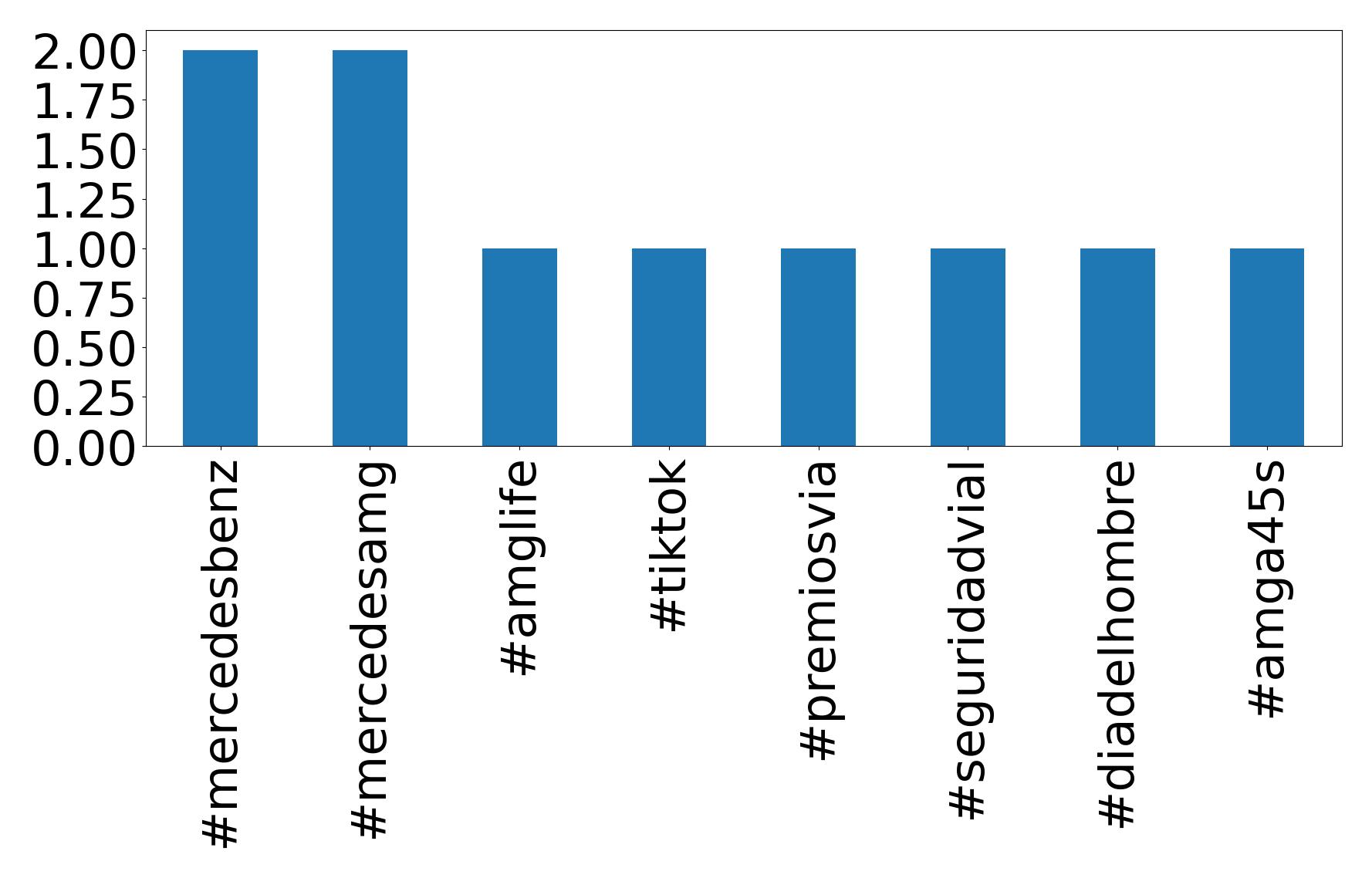 Top hashtags