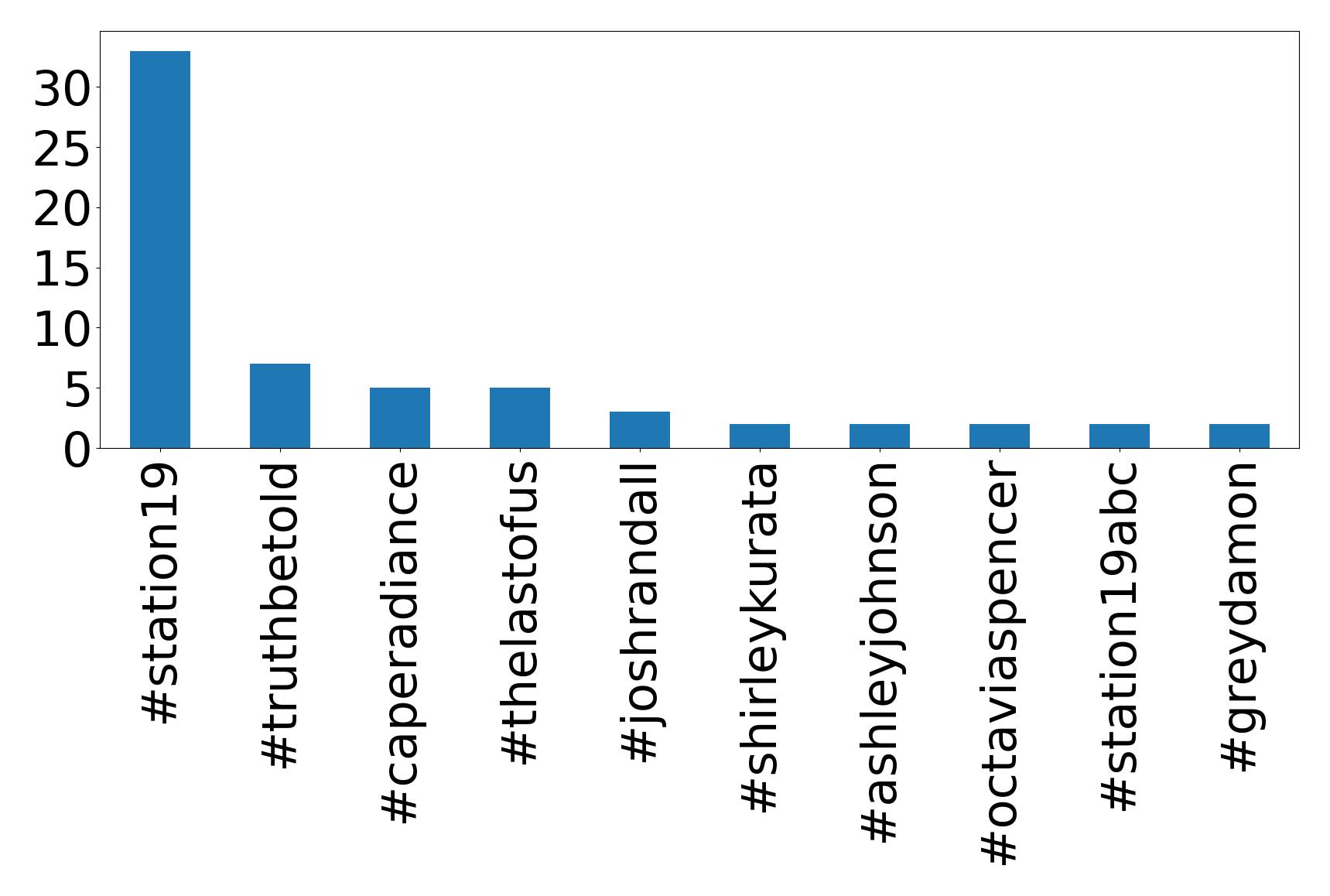 Top hashtags