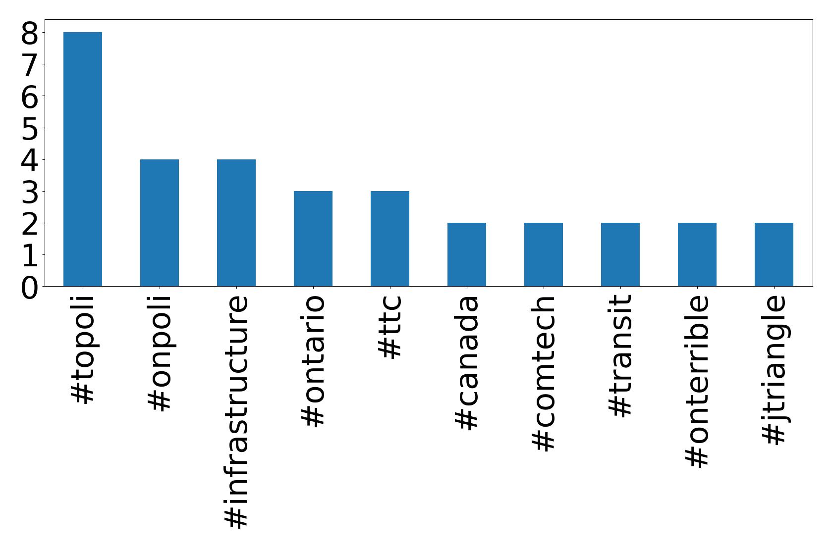 Top Hashtags