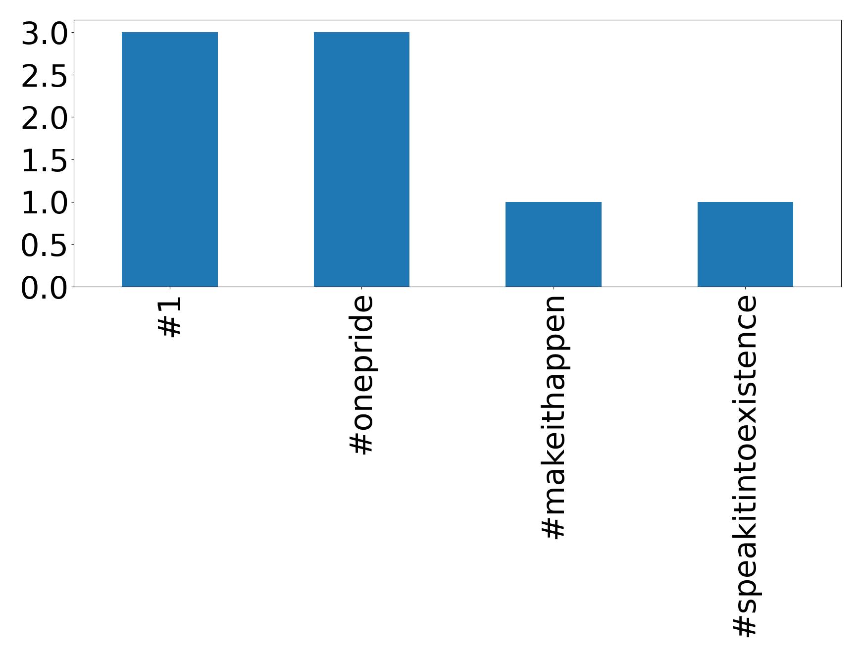 Top hashtags