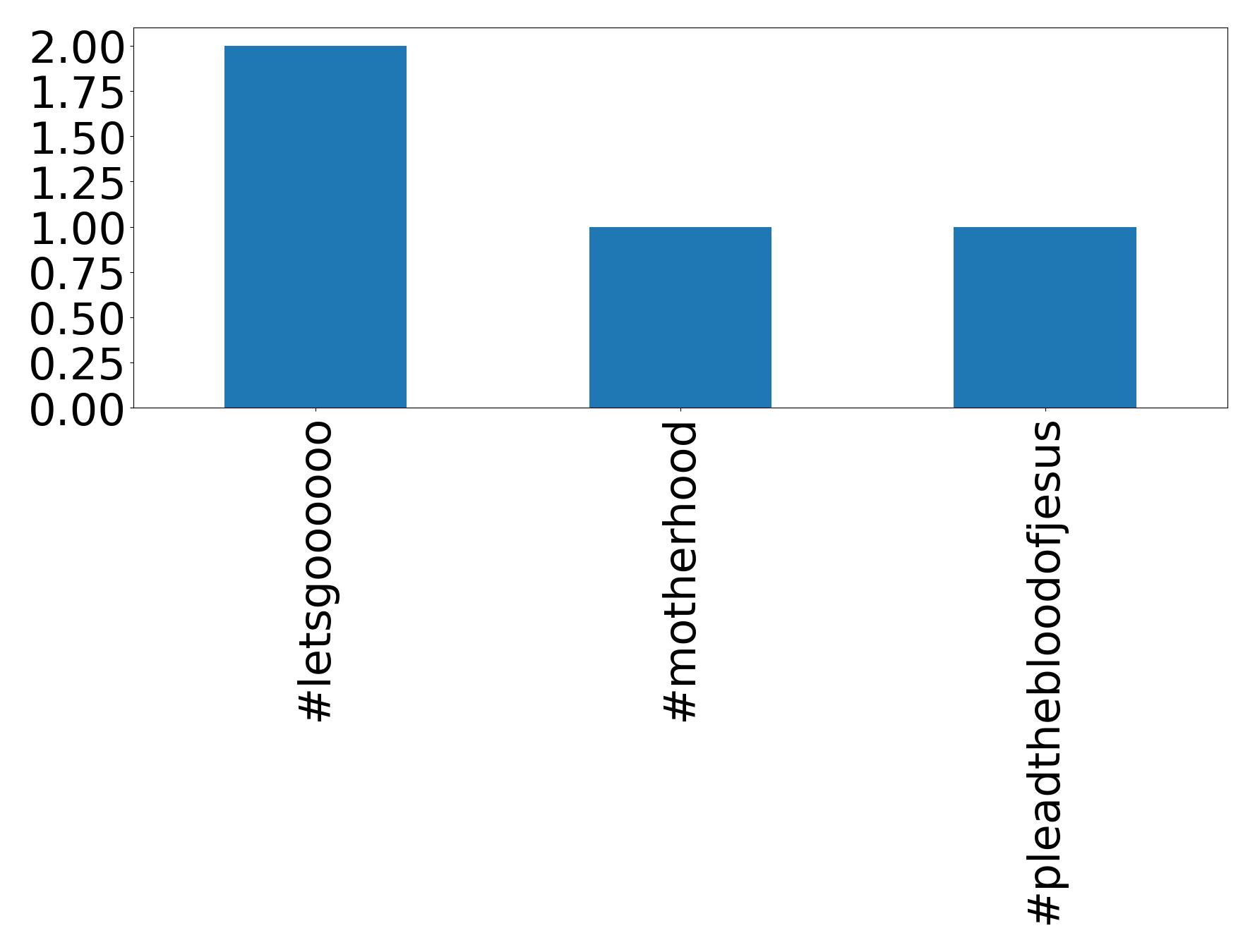 Top hashtags