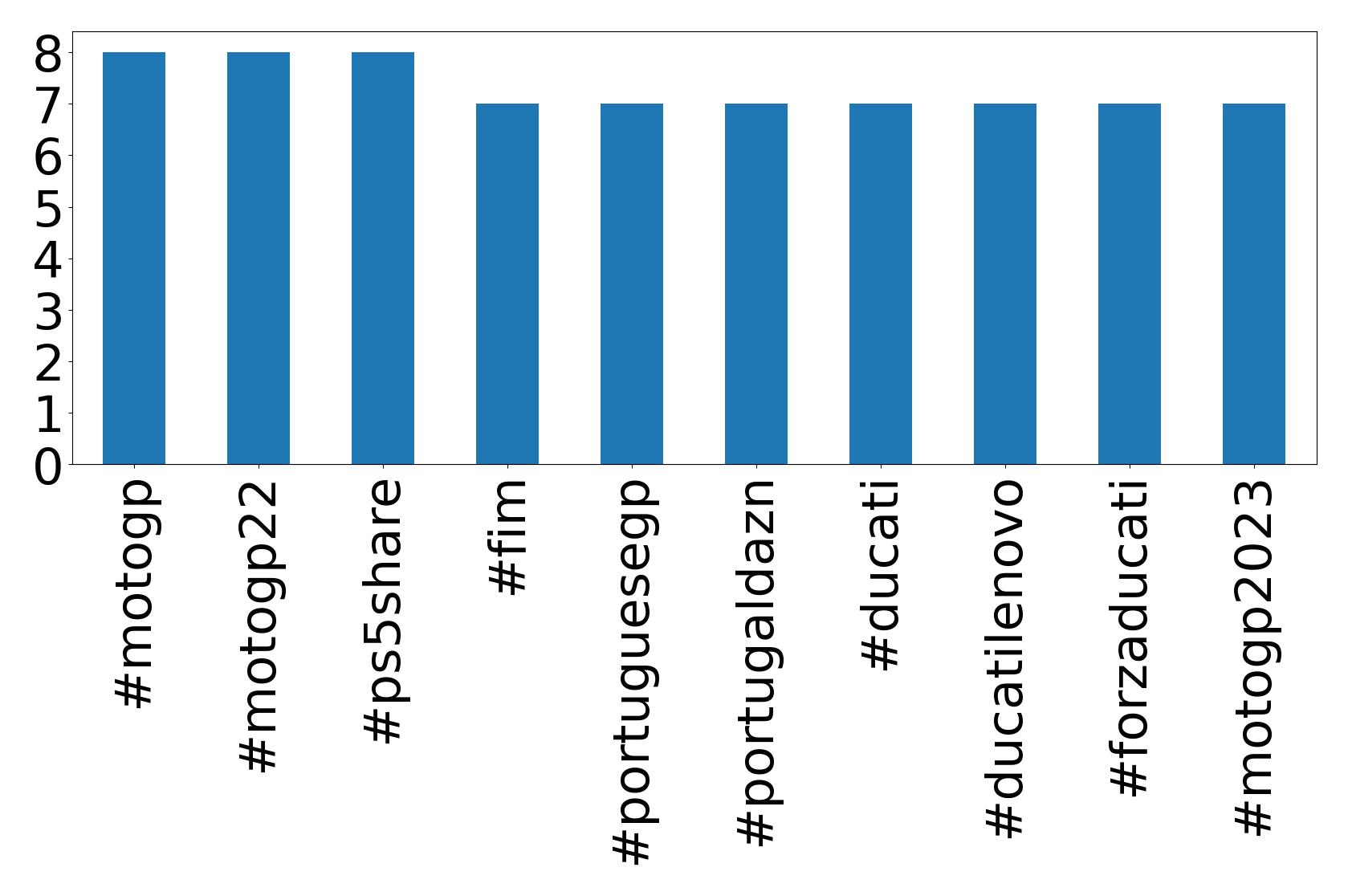 Top hashtags