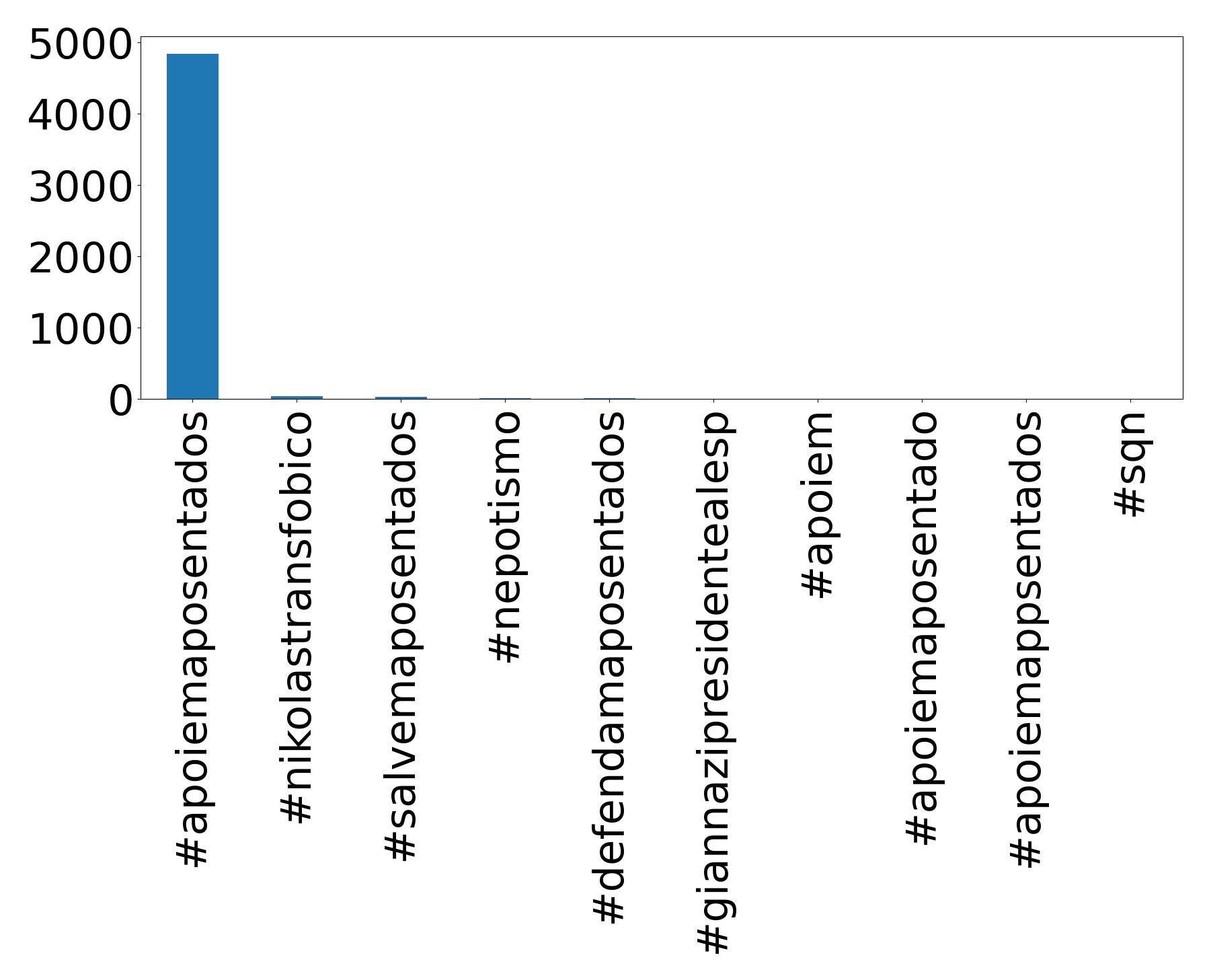Top hashtags