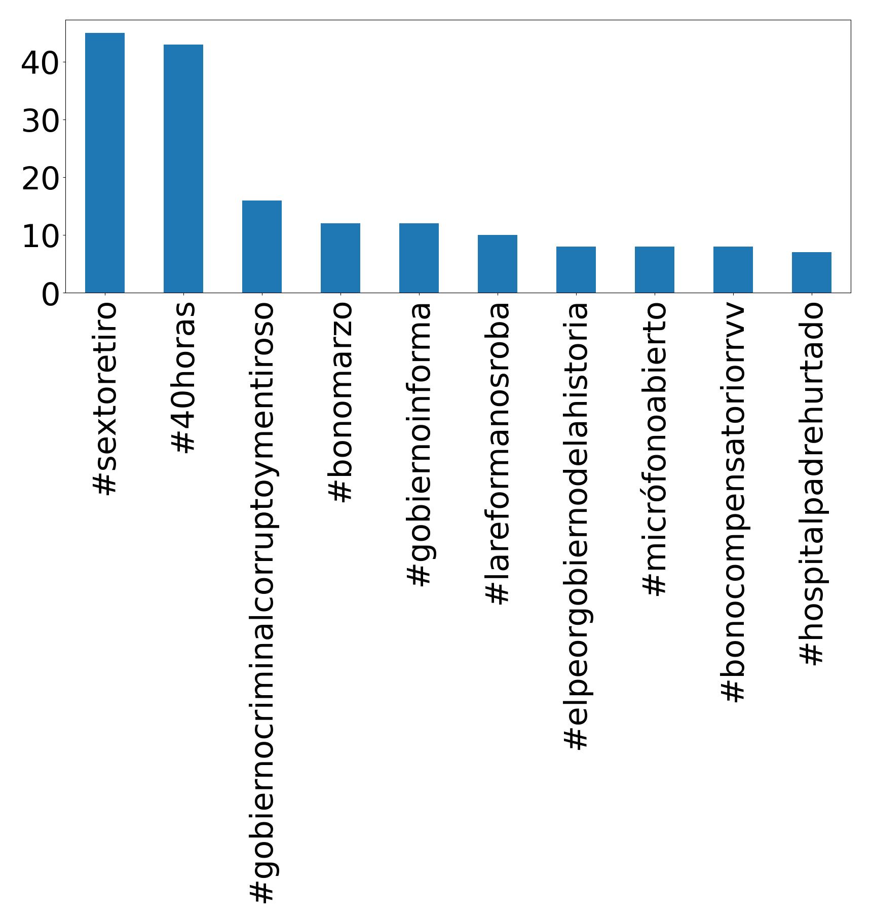Top hashtags