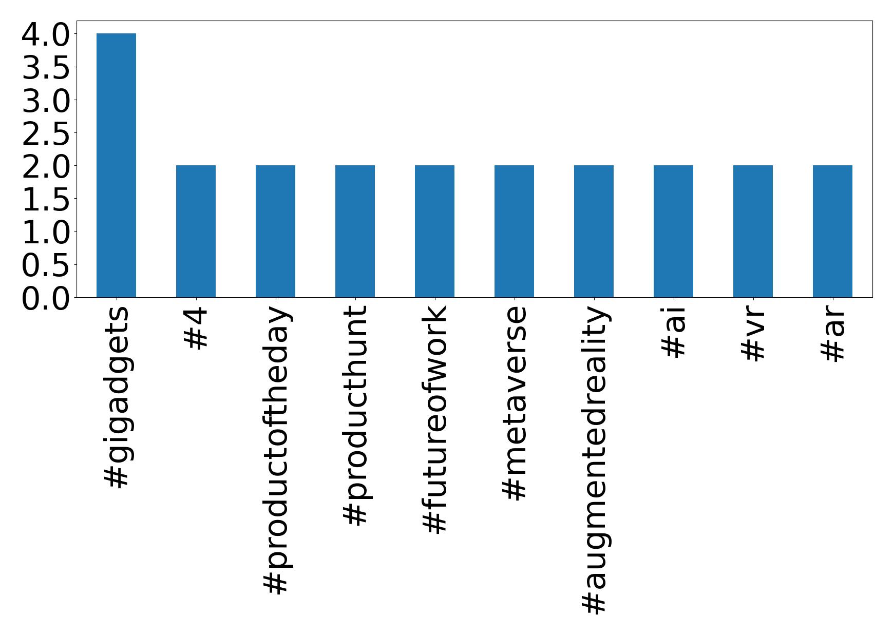 Top hashtags
