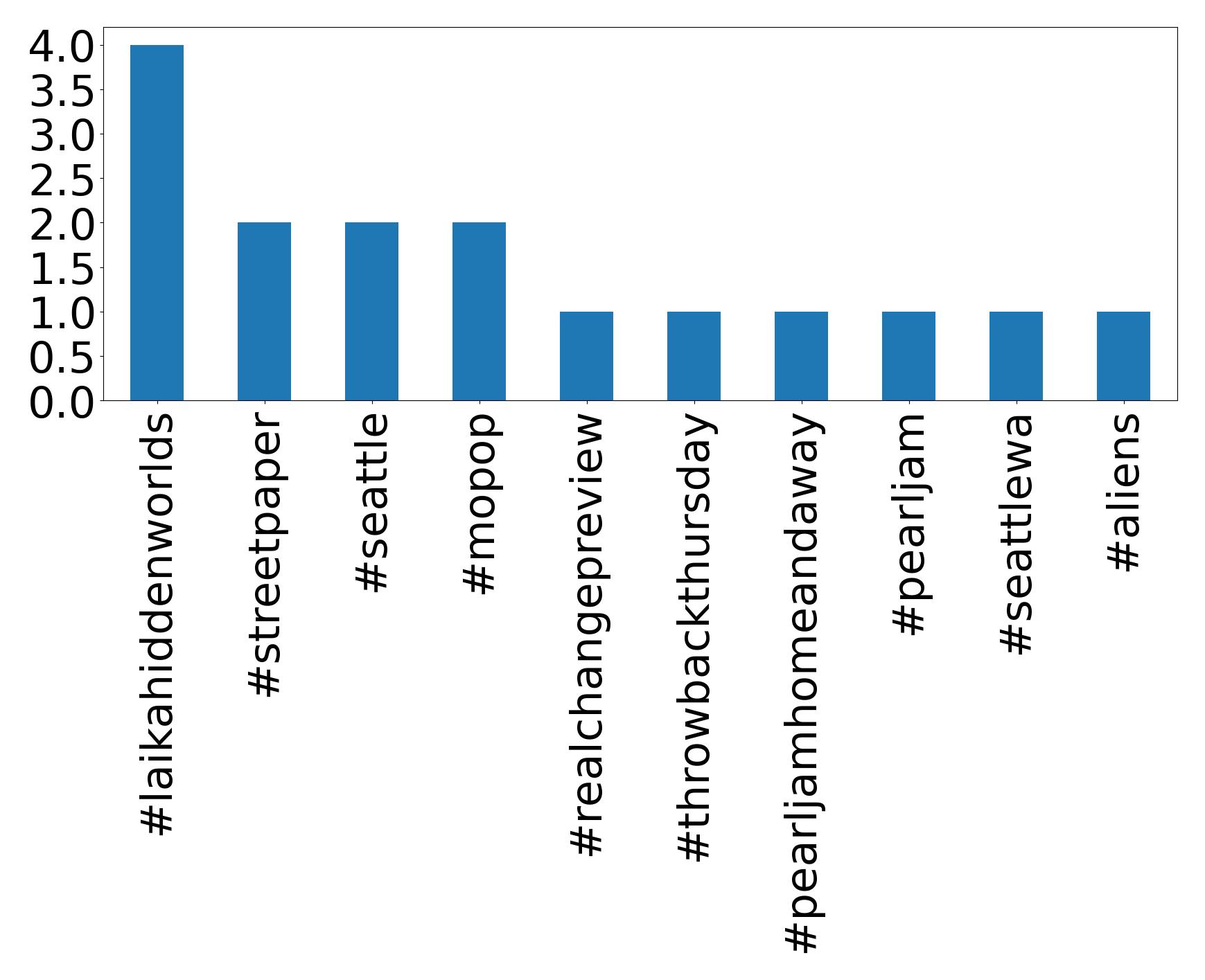 Top hashtags