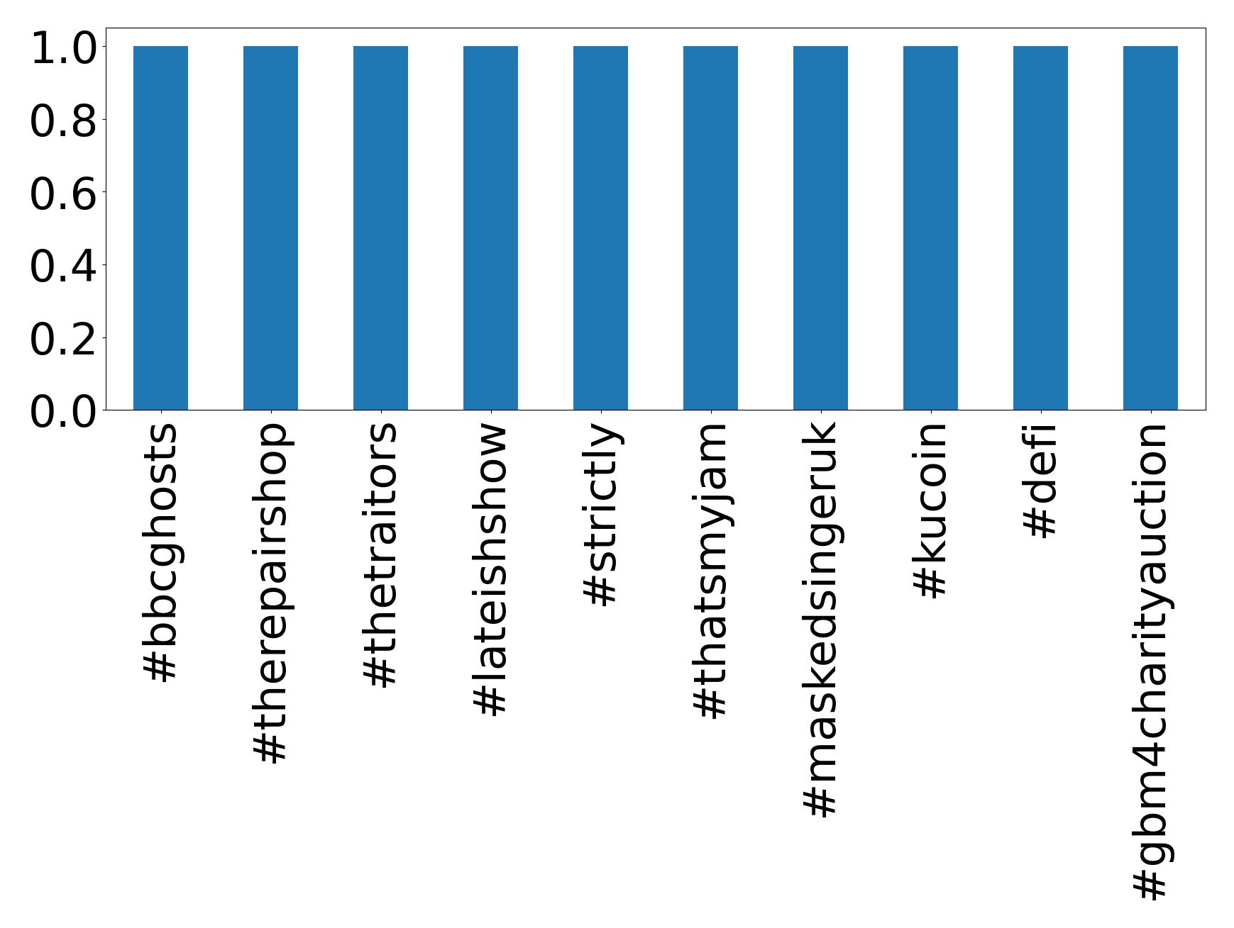 Top hashtagler